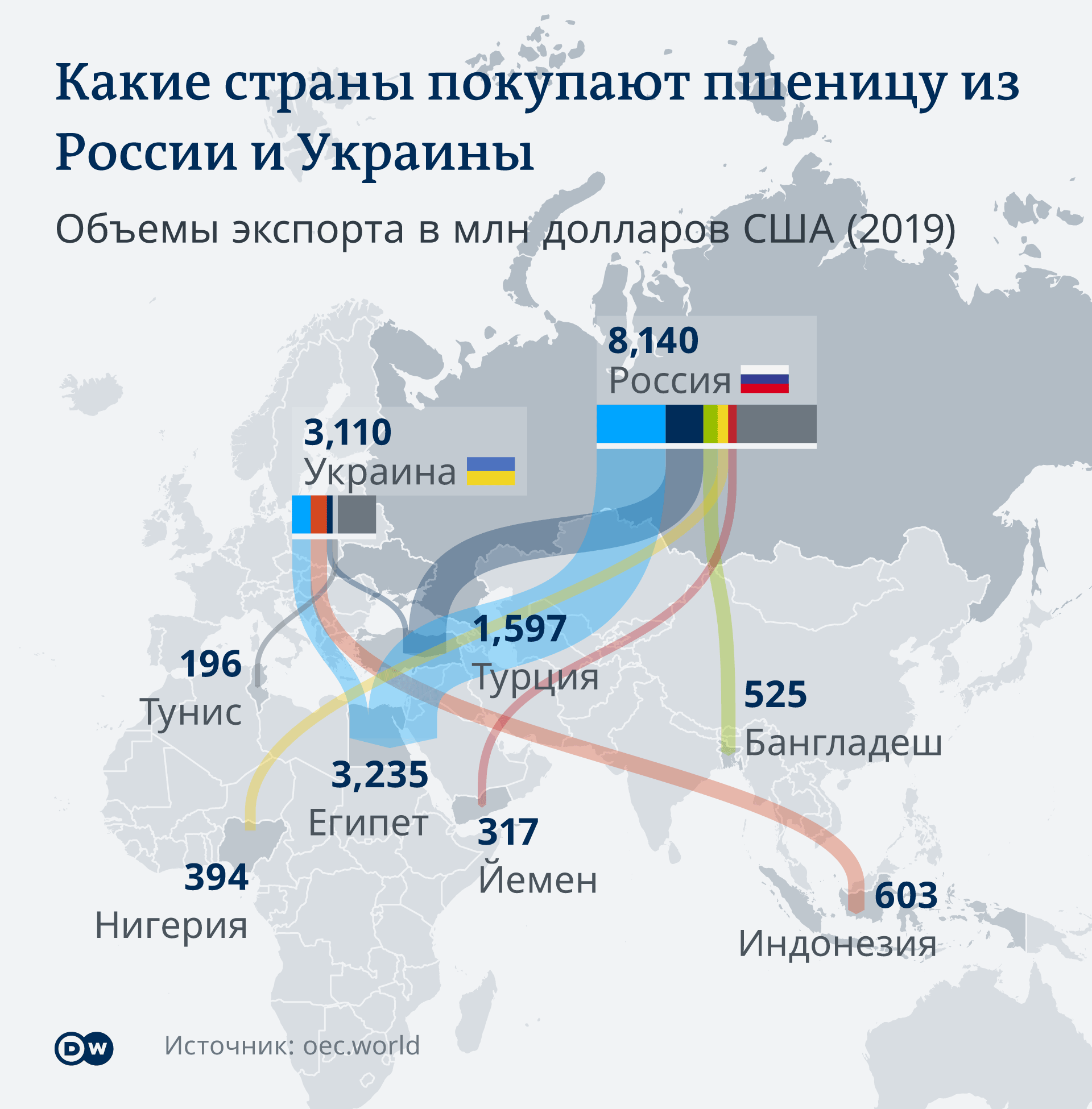 Инфографика: какие страны покупают пшеницу у России и Украины 