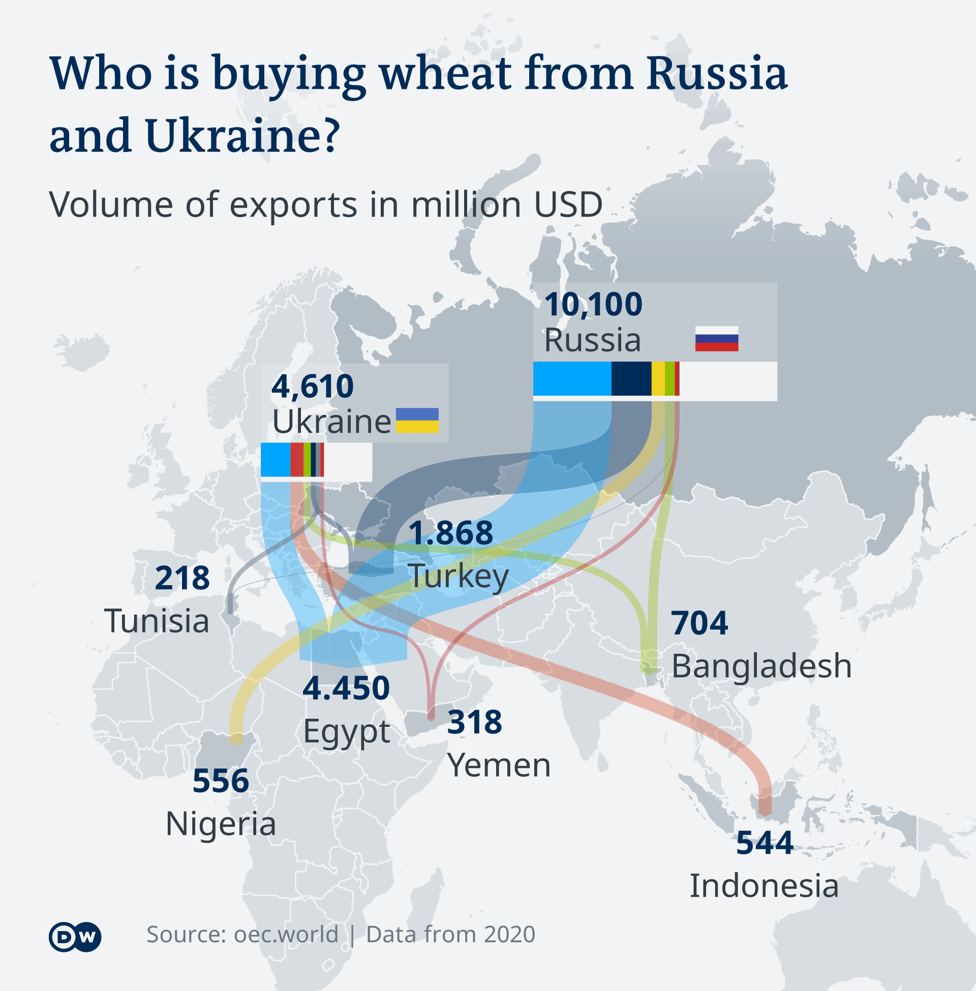 An infographic showing major importers of Russian and Ukrainian wheat