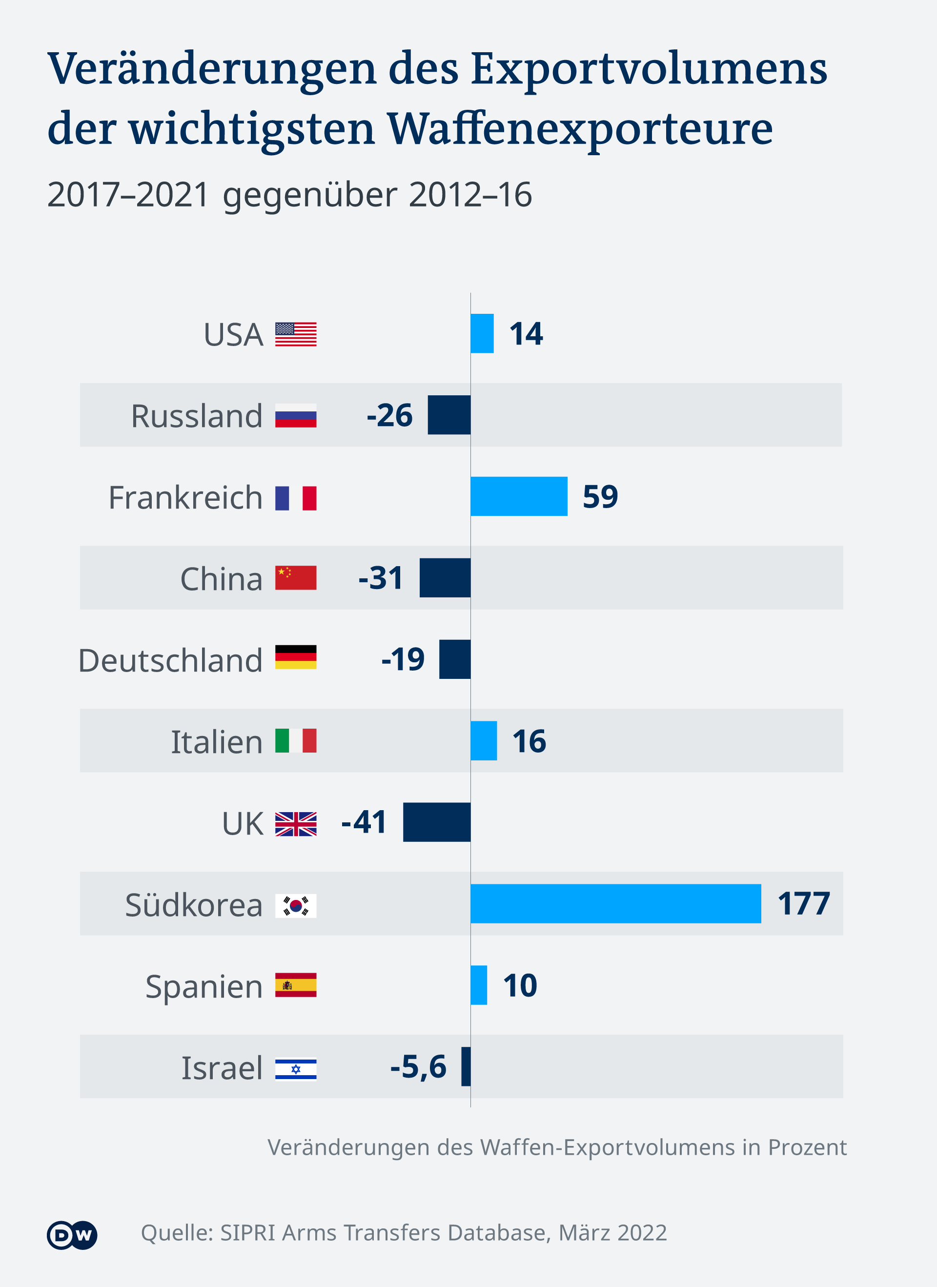 Infografik Waffenexport Veränderung 2017 bis 2021