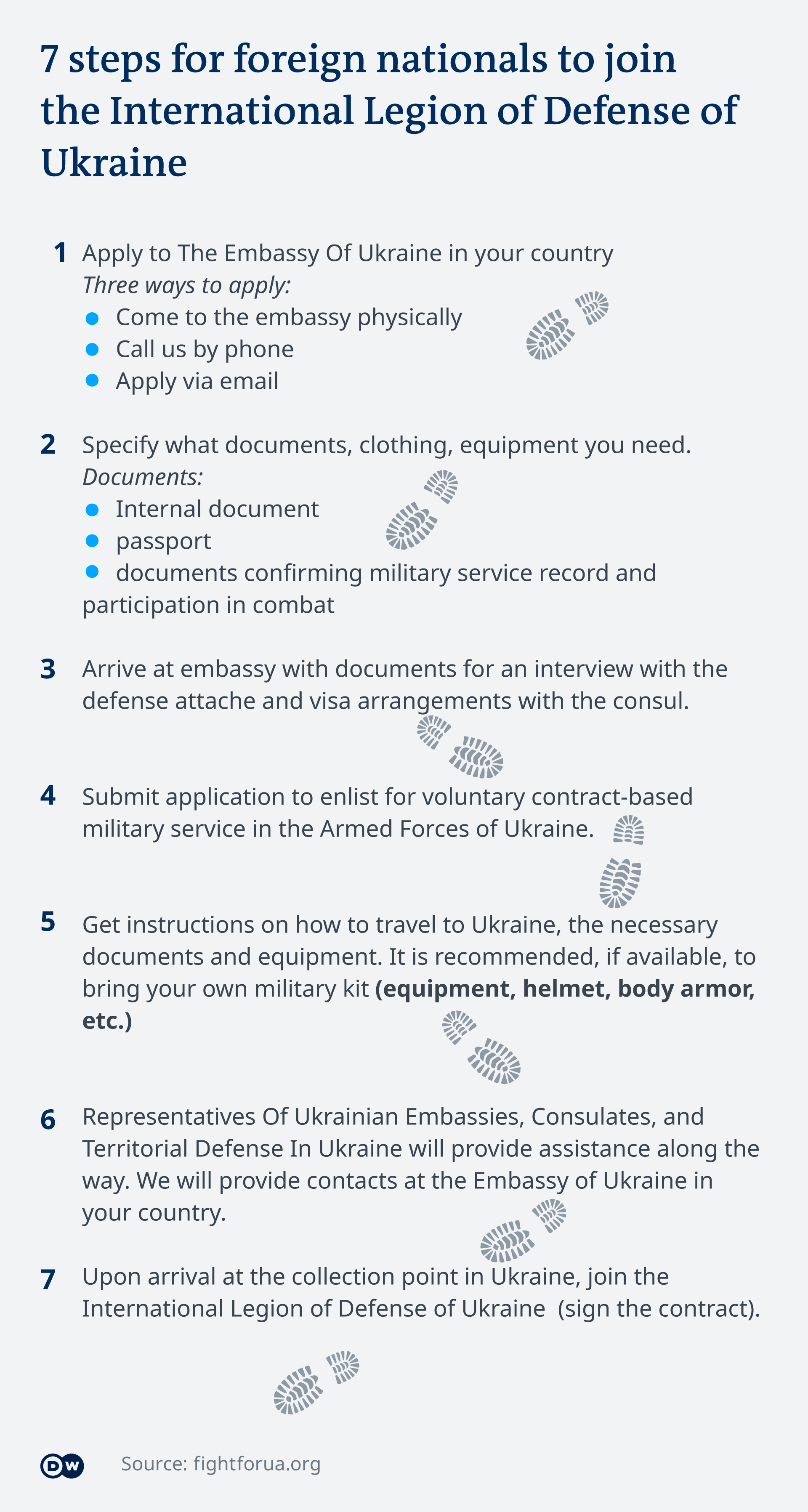 Infografik 7 steps into Ukrainian army bullet points EN