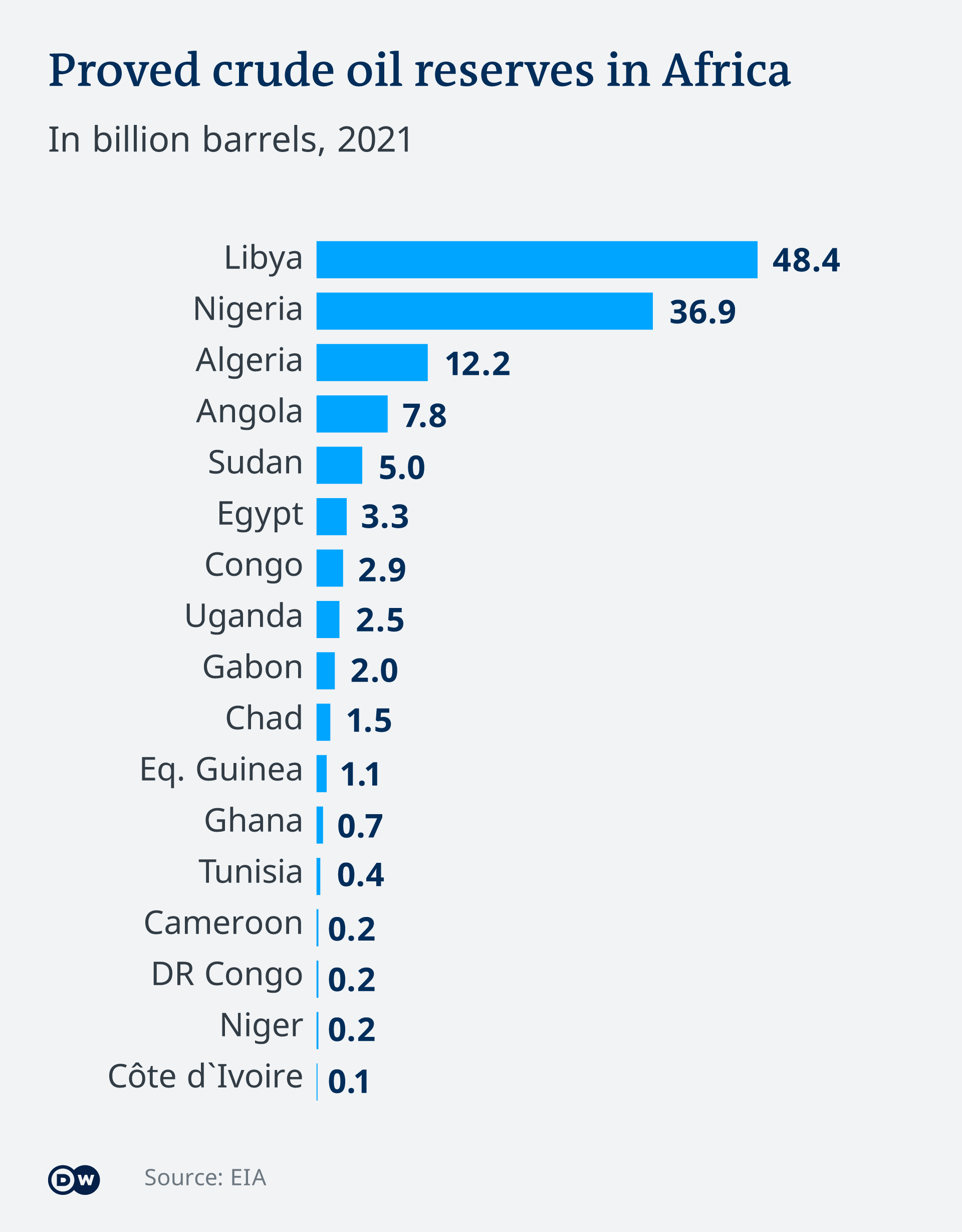 A graph of oil reserves by country