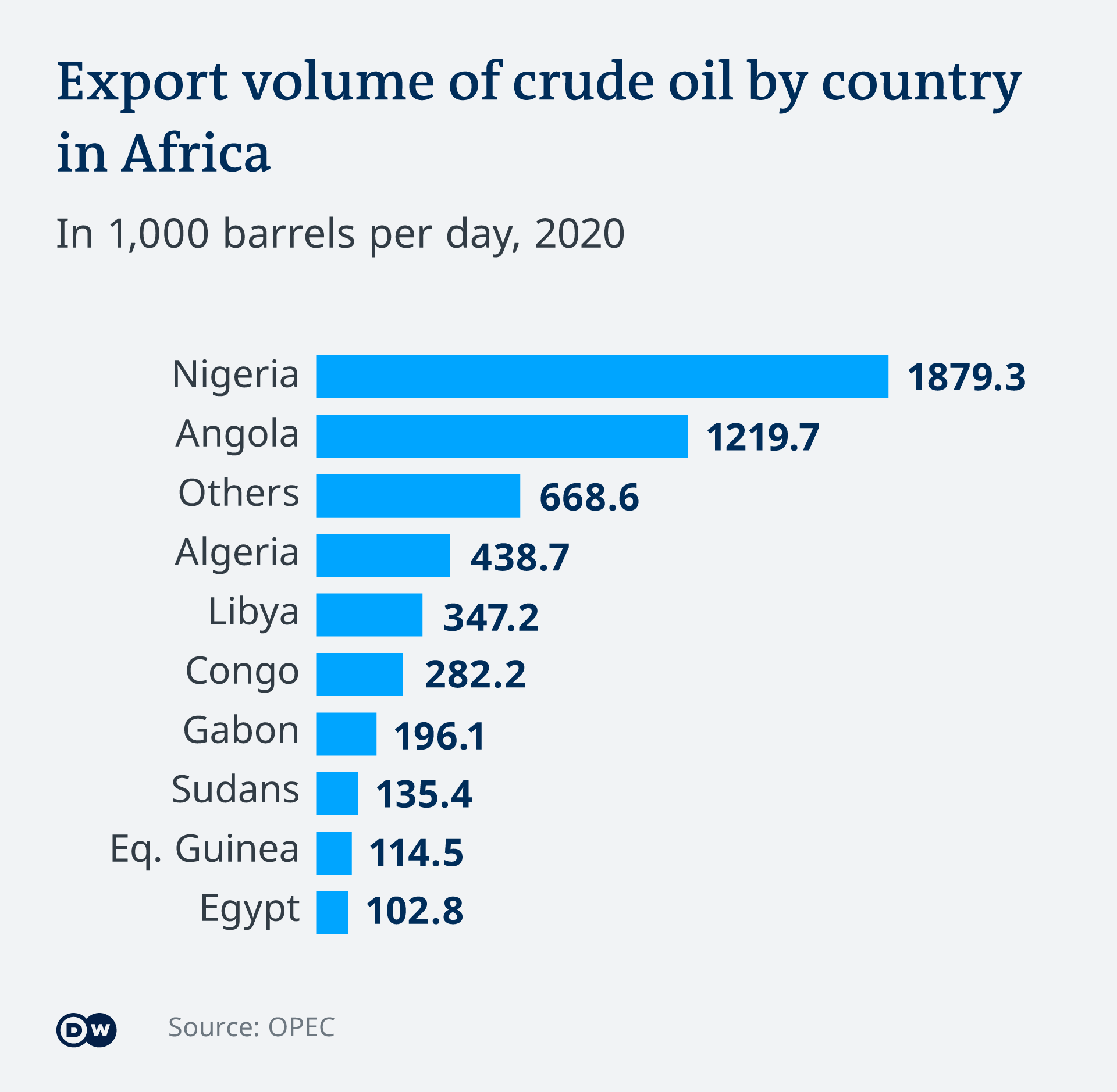 A graph of oil exporting countries