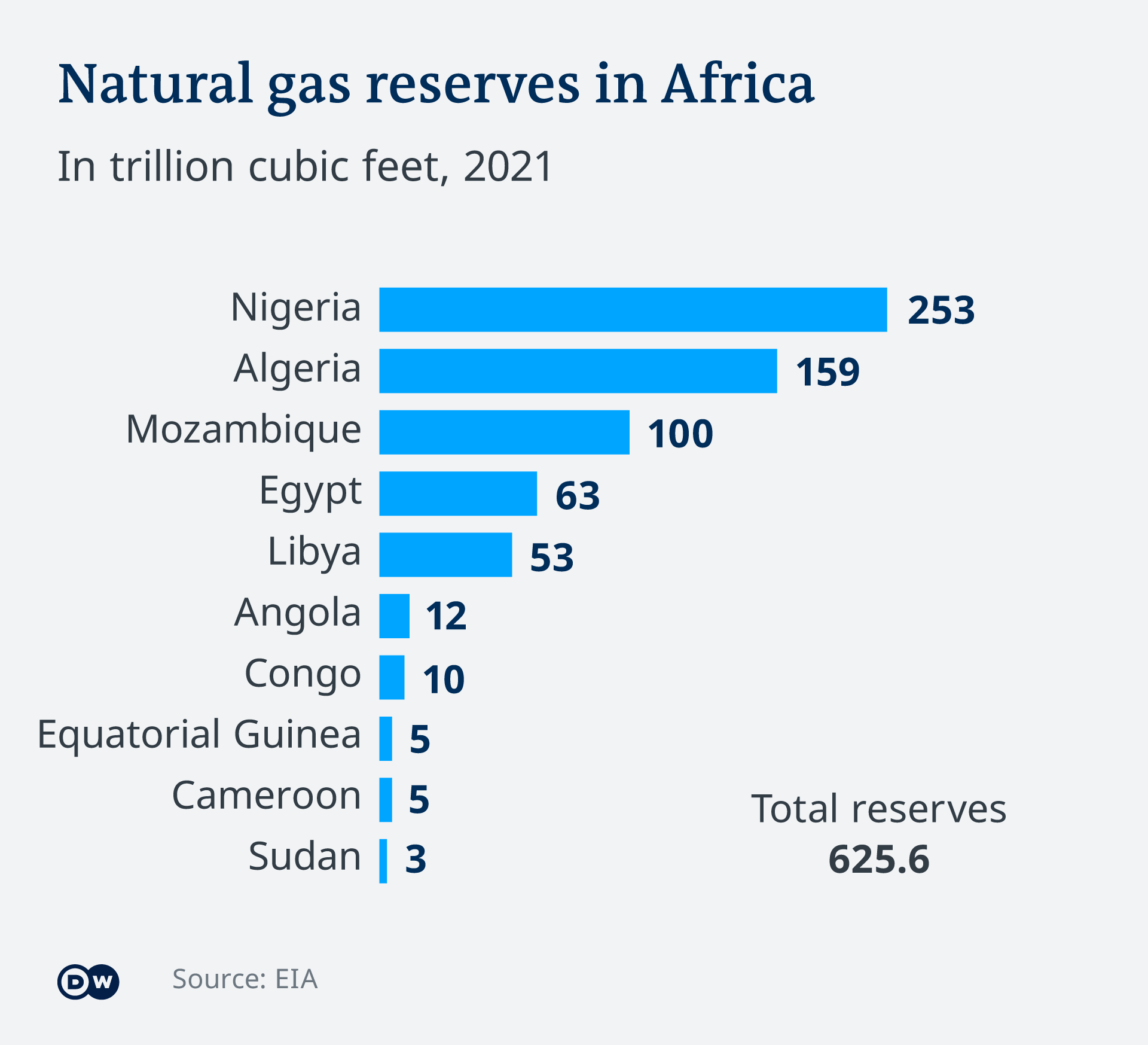 Natural gas reserves in Africa
