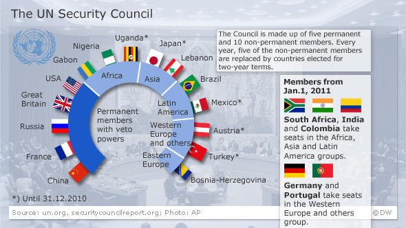 united nations security council structure