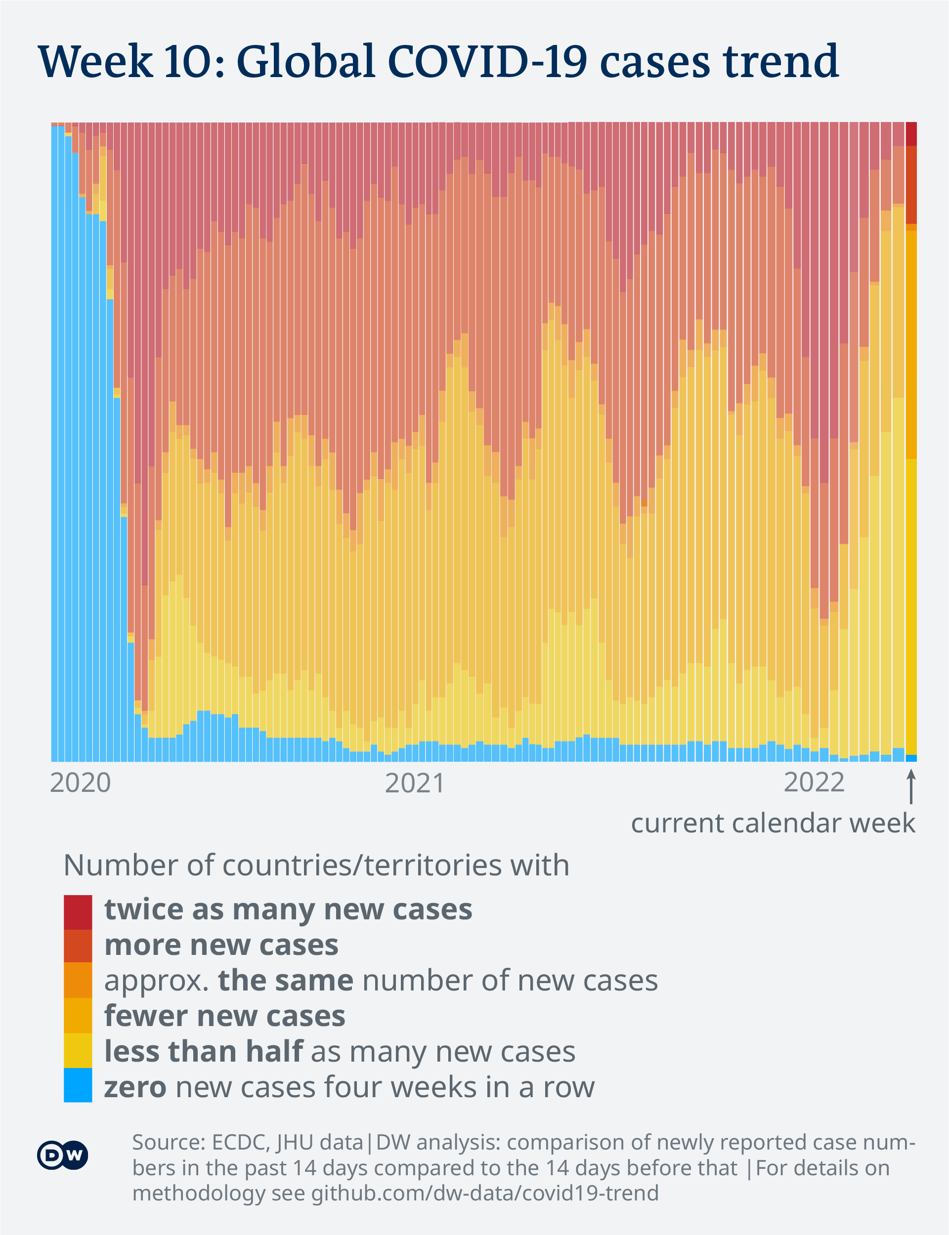 Data visualization: COVID-19 global new case numbers trend - until calendar week 10, 2022