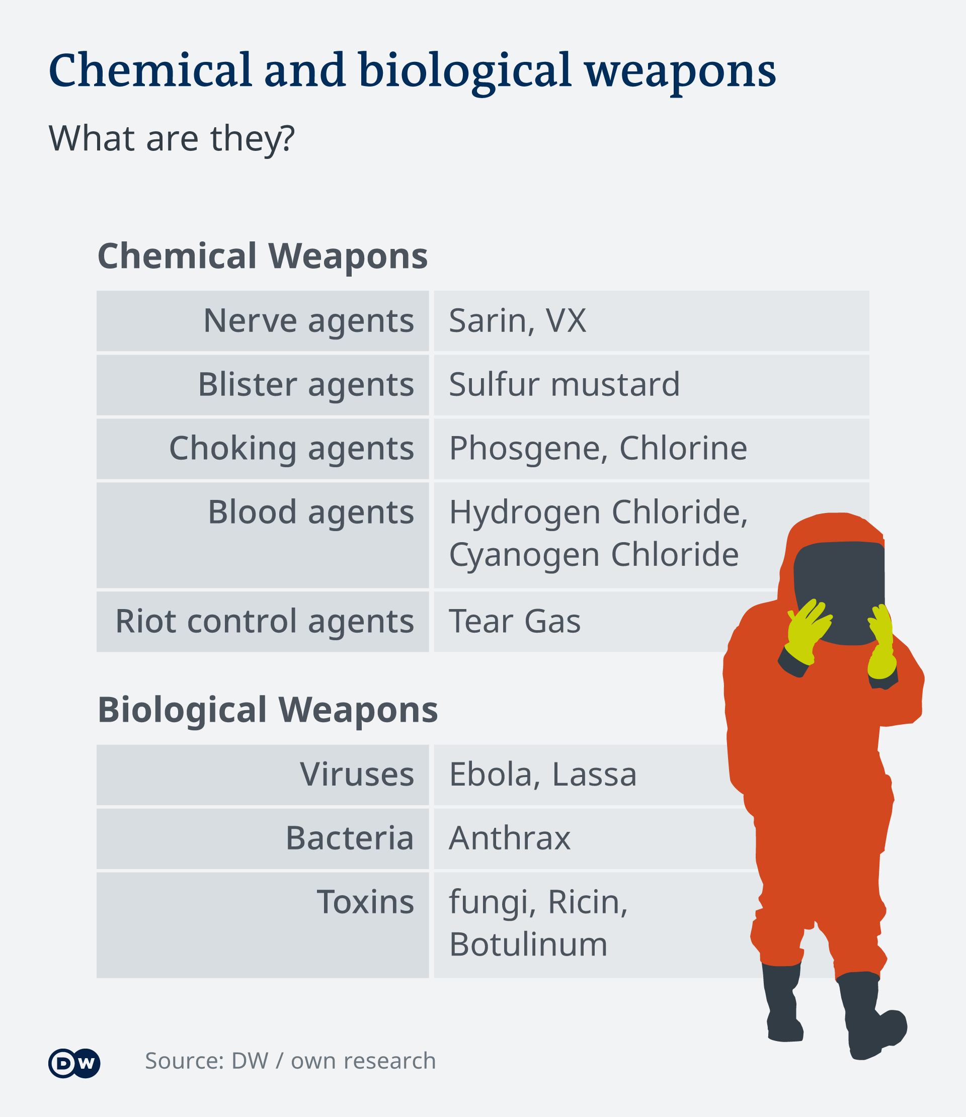Infografik - Chemical and biological weapongs - EN