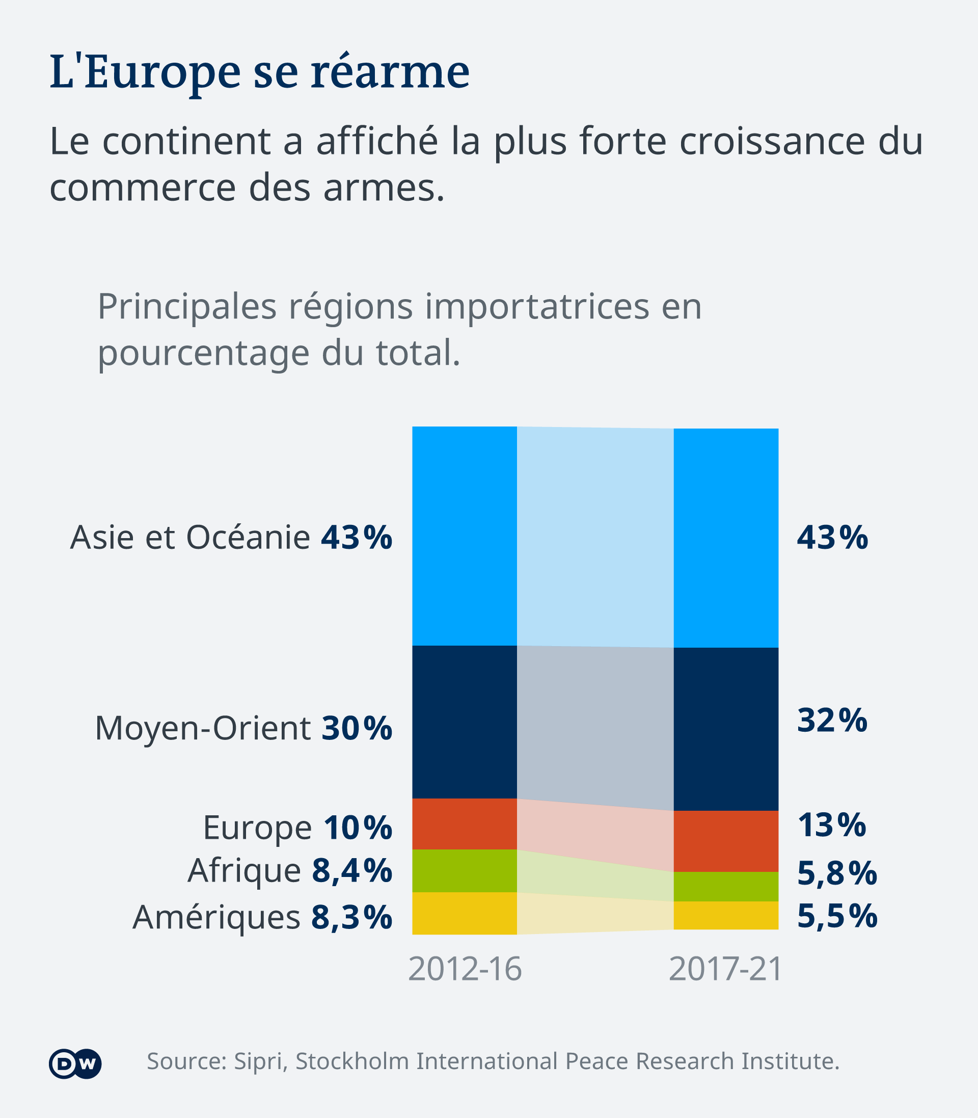 L'Europe est la région du monde où les achats d'armes ont le plus augmenté.