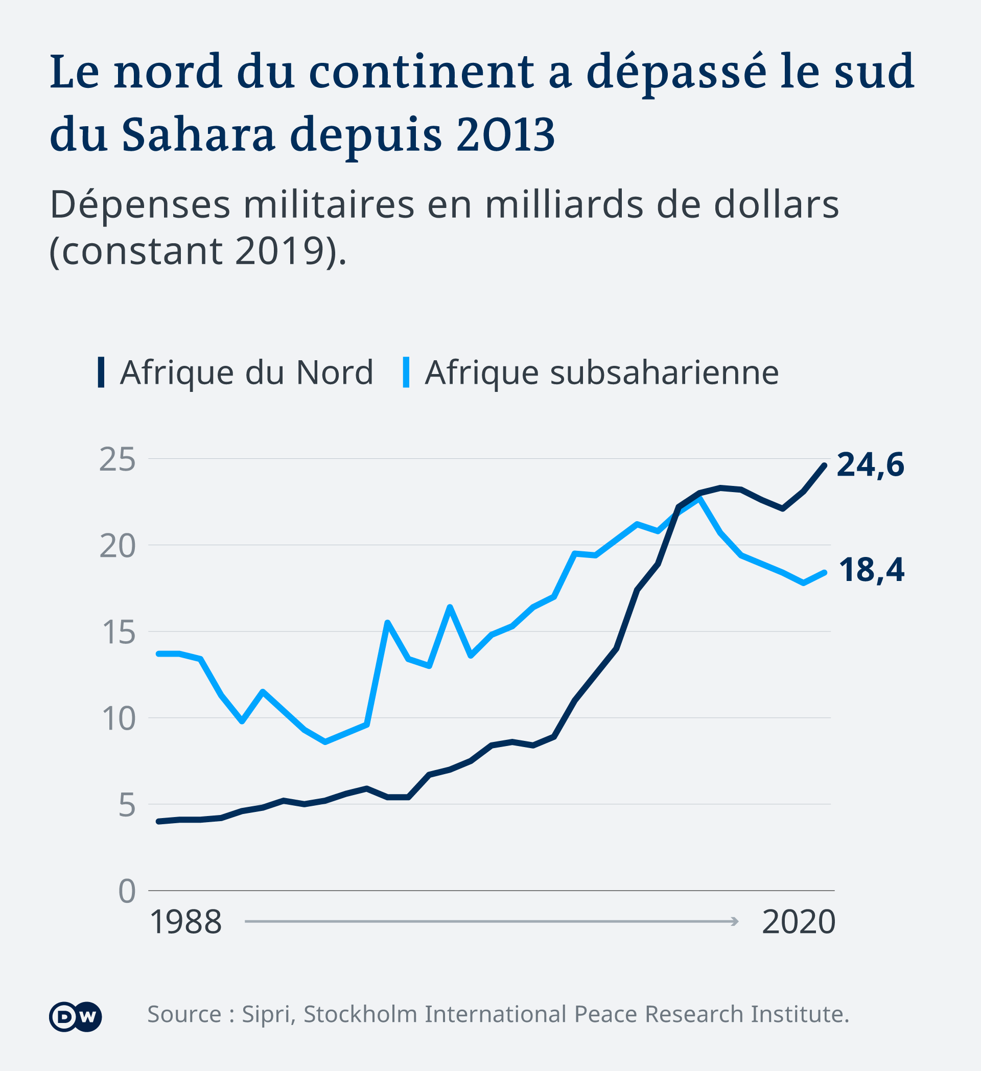 L'Afrique du Nord a des dépenses militaires désormais supérieures à l'Afrique subsaharienne. L'Afrique du Nord a des dépenses militaires désormais supérieures à l'Afrique subsaharienne.