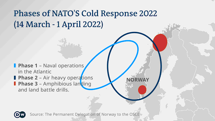 Graph showing the three phases of NATO's military drill in Norway