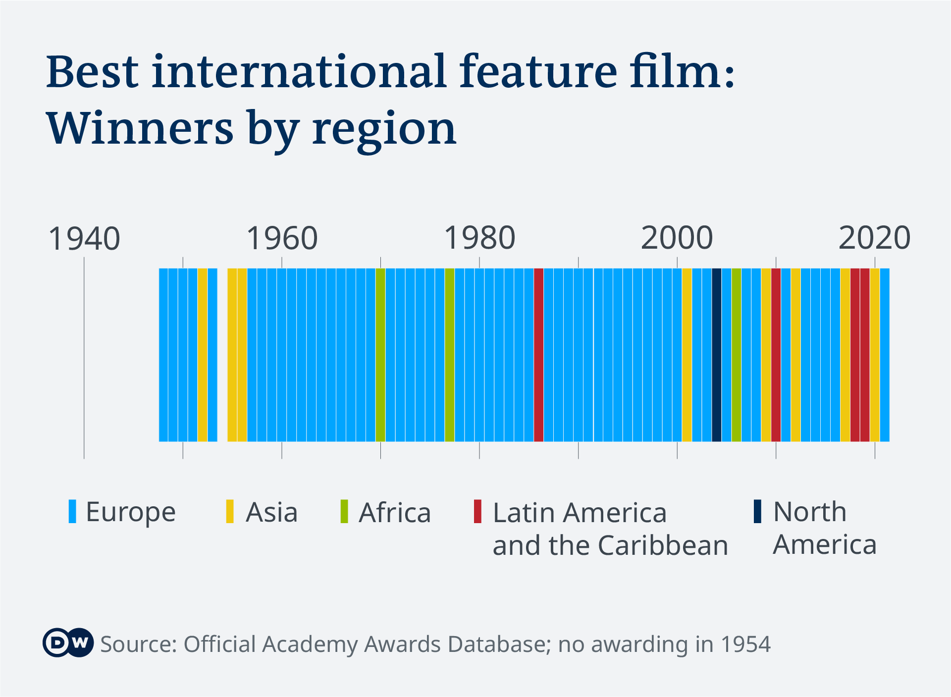 Data visualisation best international feature film development of winning films by continent over time