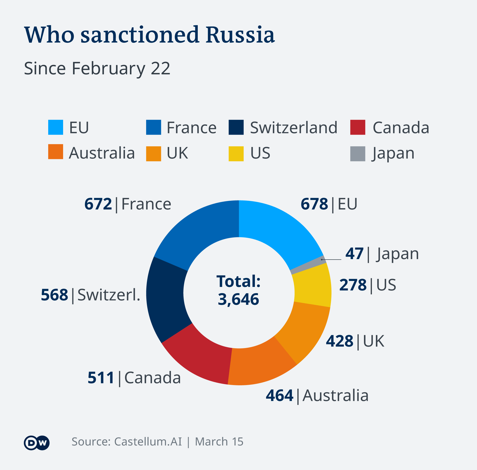 Een grafiek die laat zien welke landen Rusland sancties hebben opgelegd