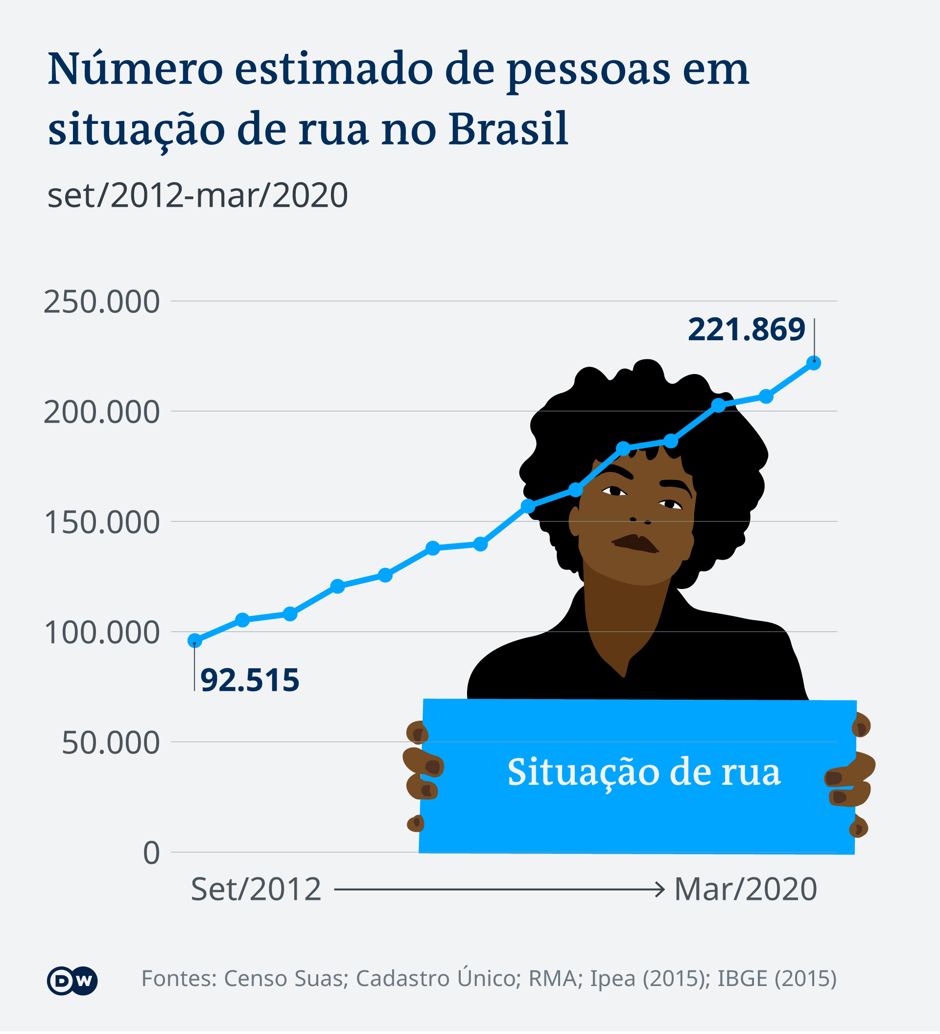 Gráfico mostra número estimado de pessoas em situação de rua no Brasil