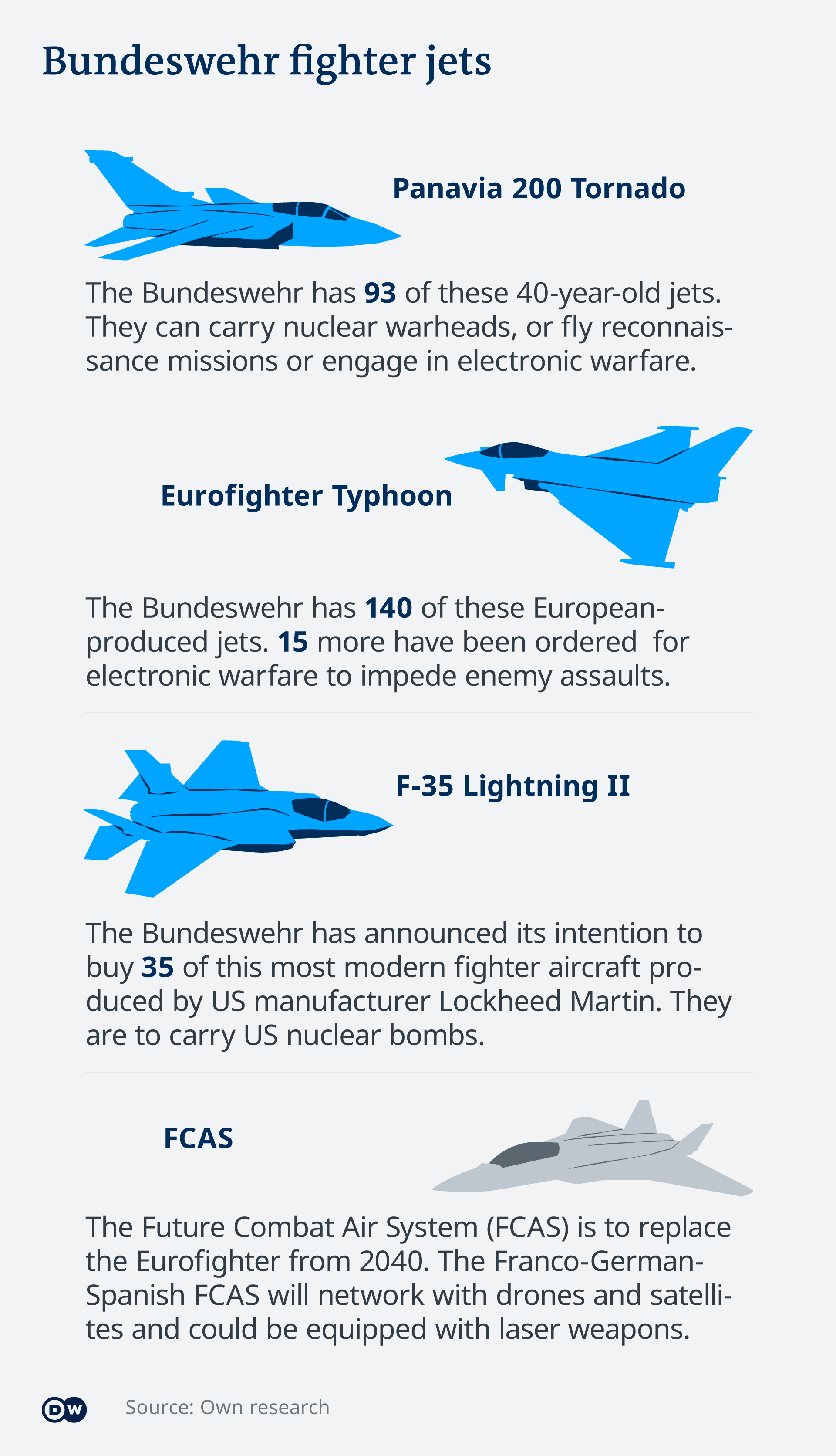 Infographic showing military fighter jets