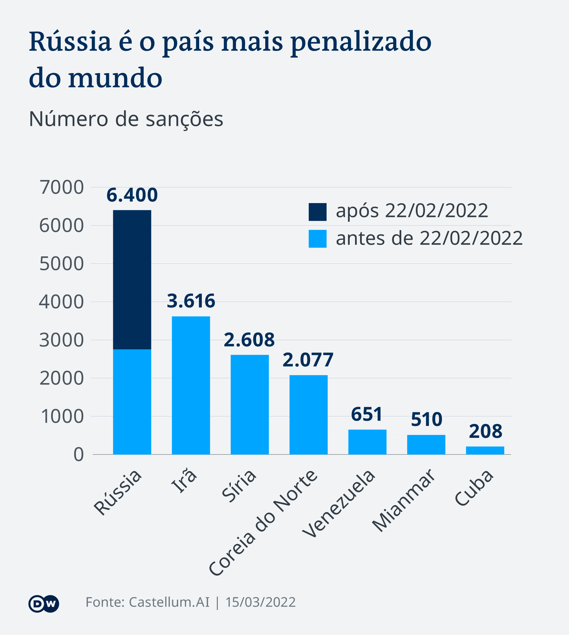 Rússia desafia sanções e impulsiona economia em meio a pressões