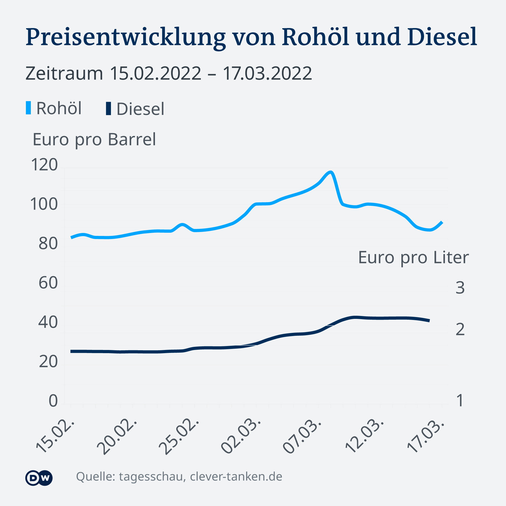 Steigende Spritpreise: Wer alles abkassiert – DW – 17.03.2022