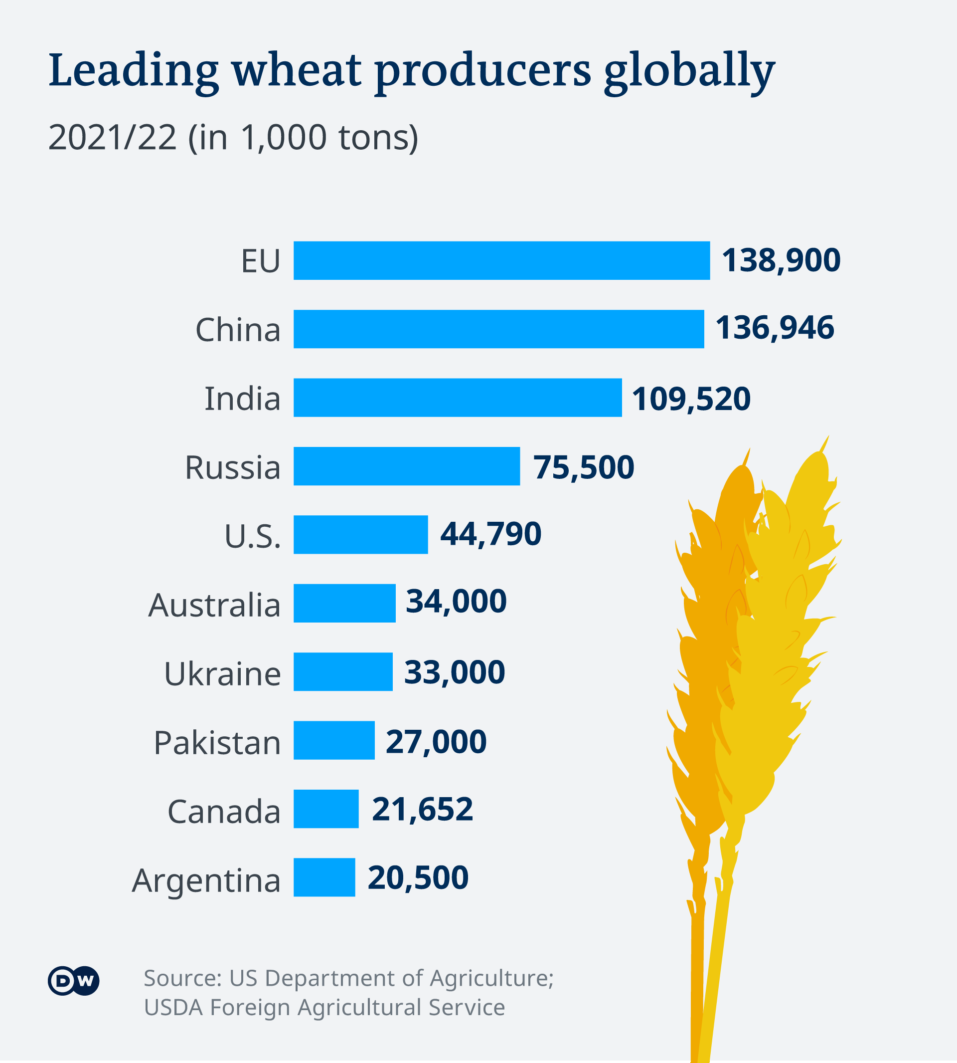 Infographic showing a list of the top 10 wheat producers in the world in 2021/22