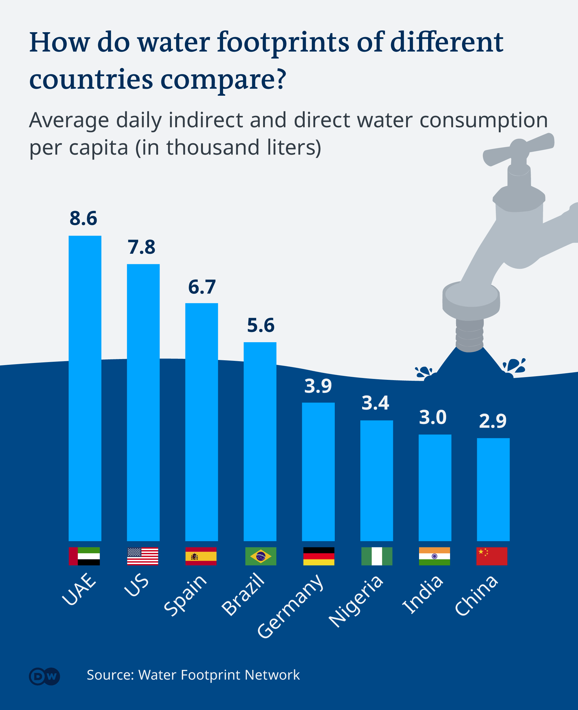 A graphic showing the daily per capita water footprint in different countries