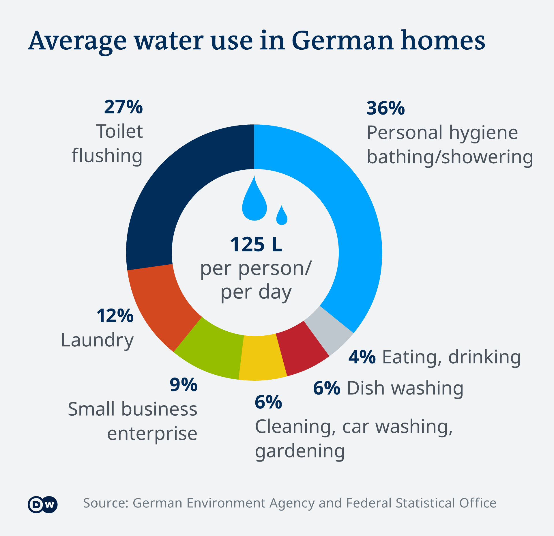 Infografik Wasserverbrauch pro Kopf in Deutschen Haushalten EN