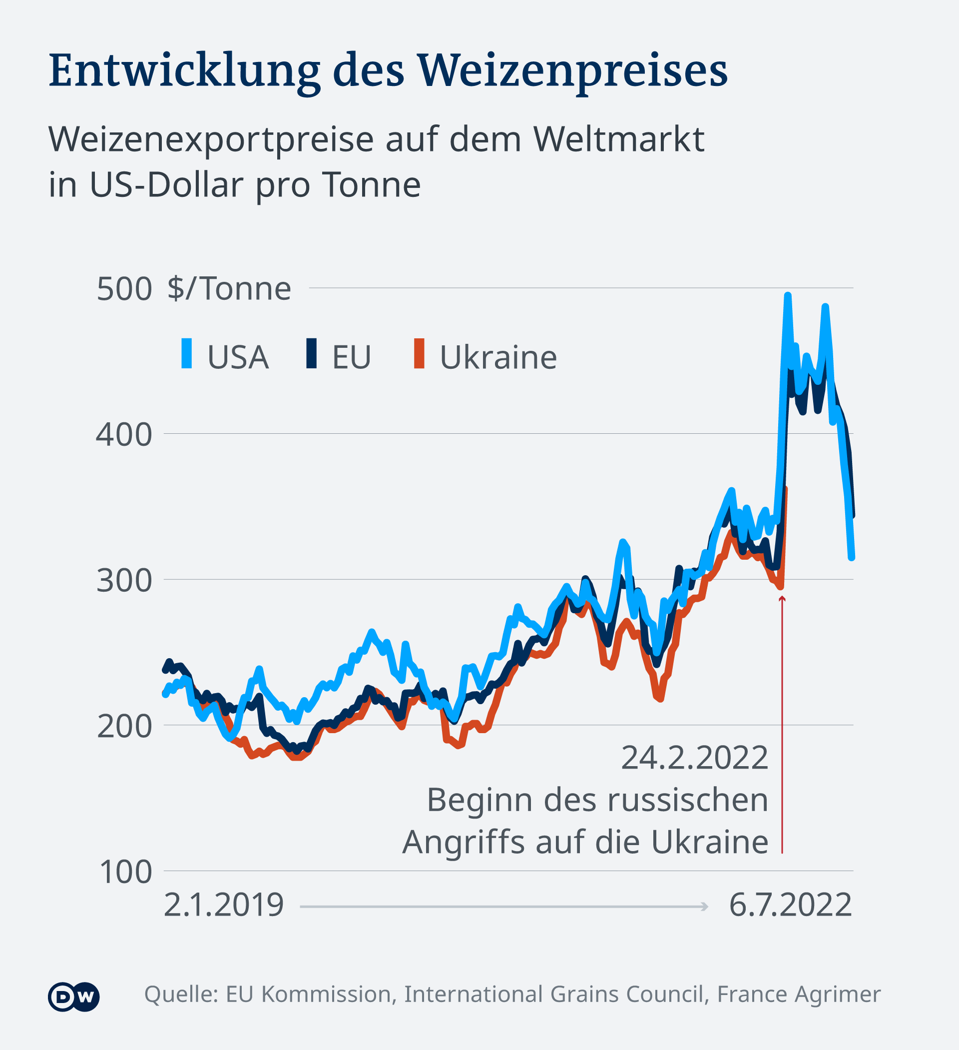  Графиката демонстрира динамичността в цената на пшеницата на международния пазар (в щатски долари на тон) 