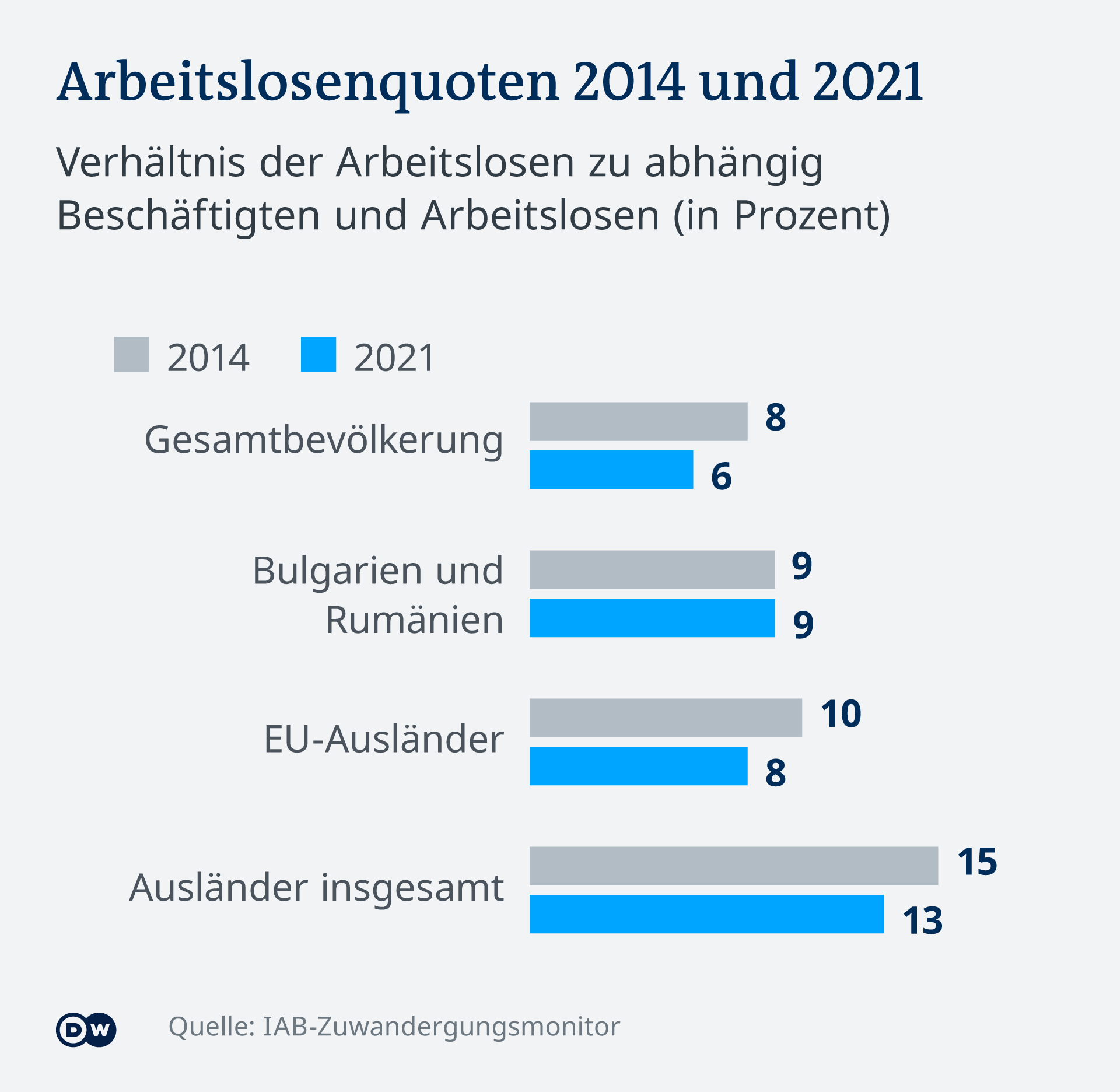 Rata şomajului înregistrată în rândul românilor, bulgarilor şi al altor străini, în perioada 2014 - 2021 în Germania