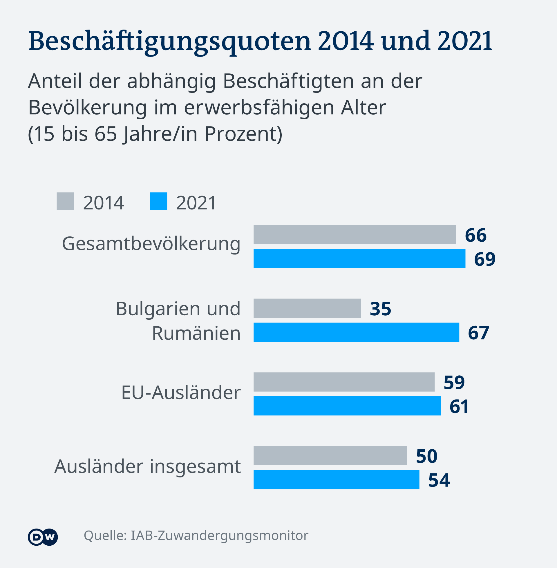 Rata de ocupaţie în rândul românilor şi bulgarilor, raportată la restul strănilor şi populaţia totală din Germania, comparativ între anii 2014 şi 2021
