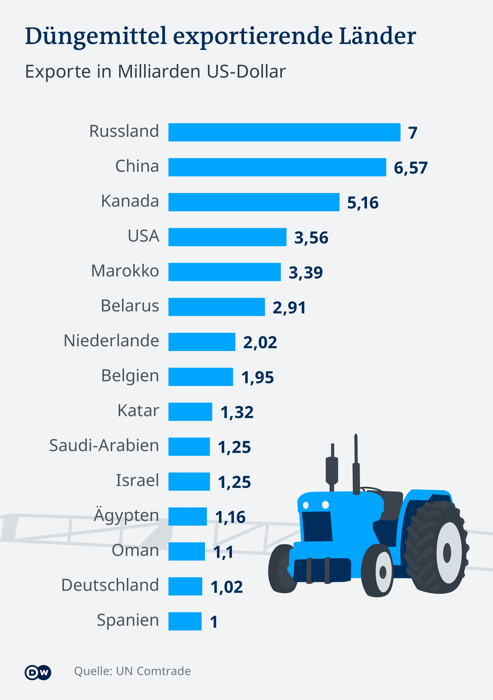 Infografik Düngemittel exportierende Länder DE