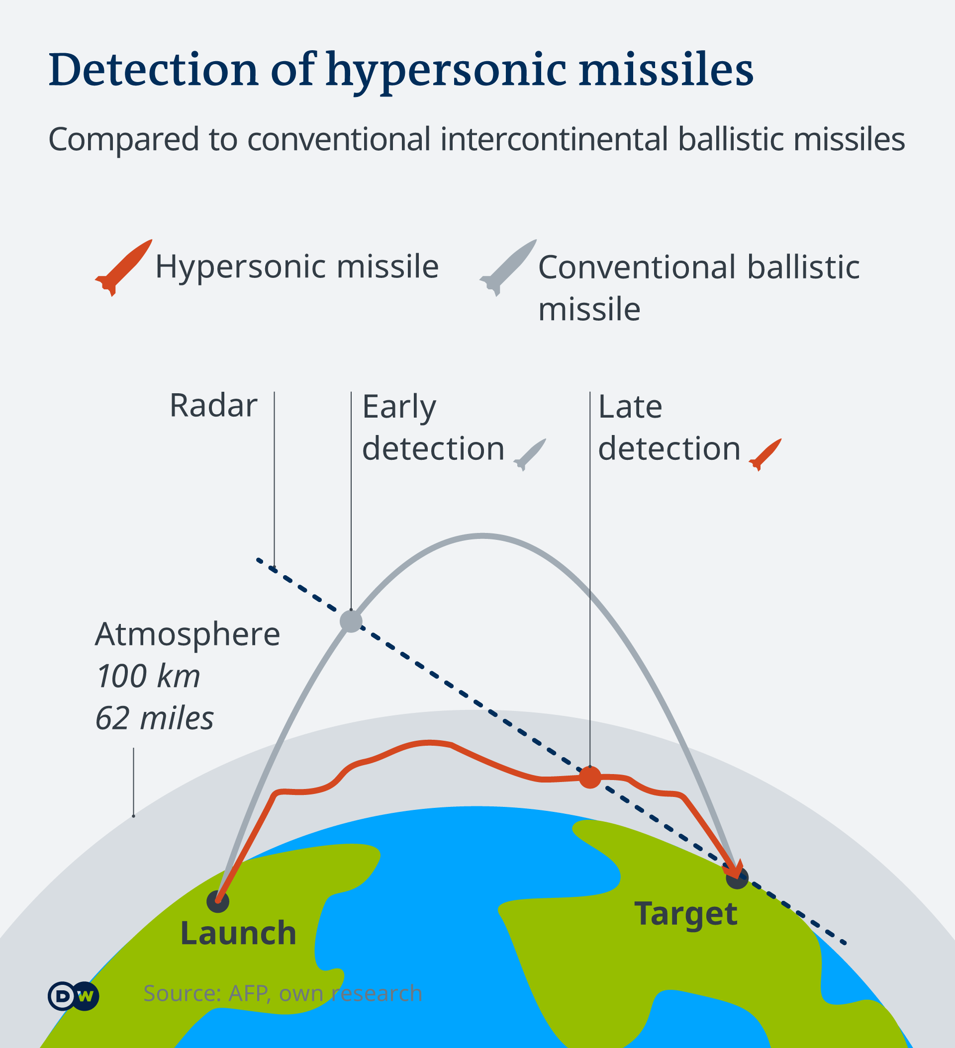 Infographic illustrating how hypersonic missiles fly and avoid detection until later than compared to conventional intercontinental ballistic missiles