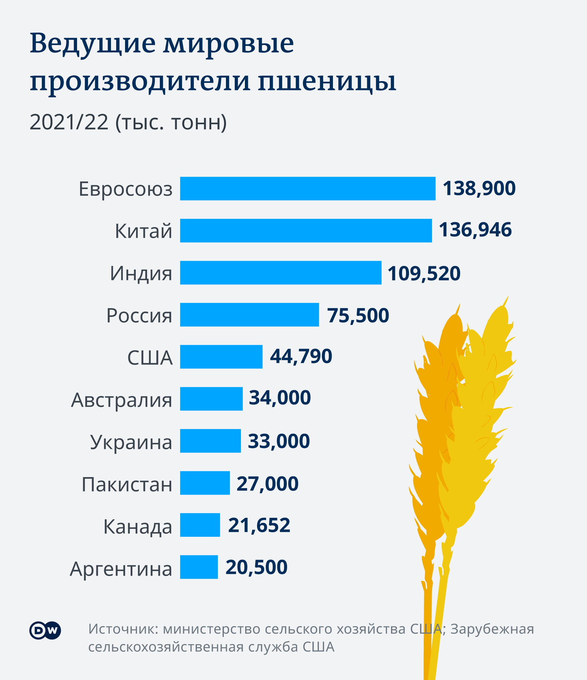 Инфографика: ведущие производители пшеницы
