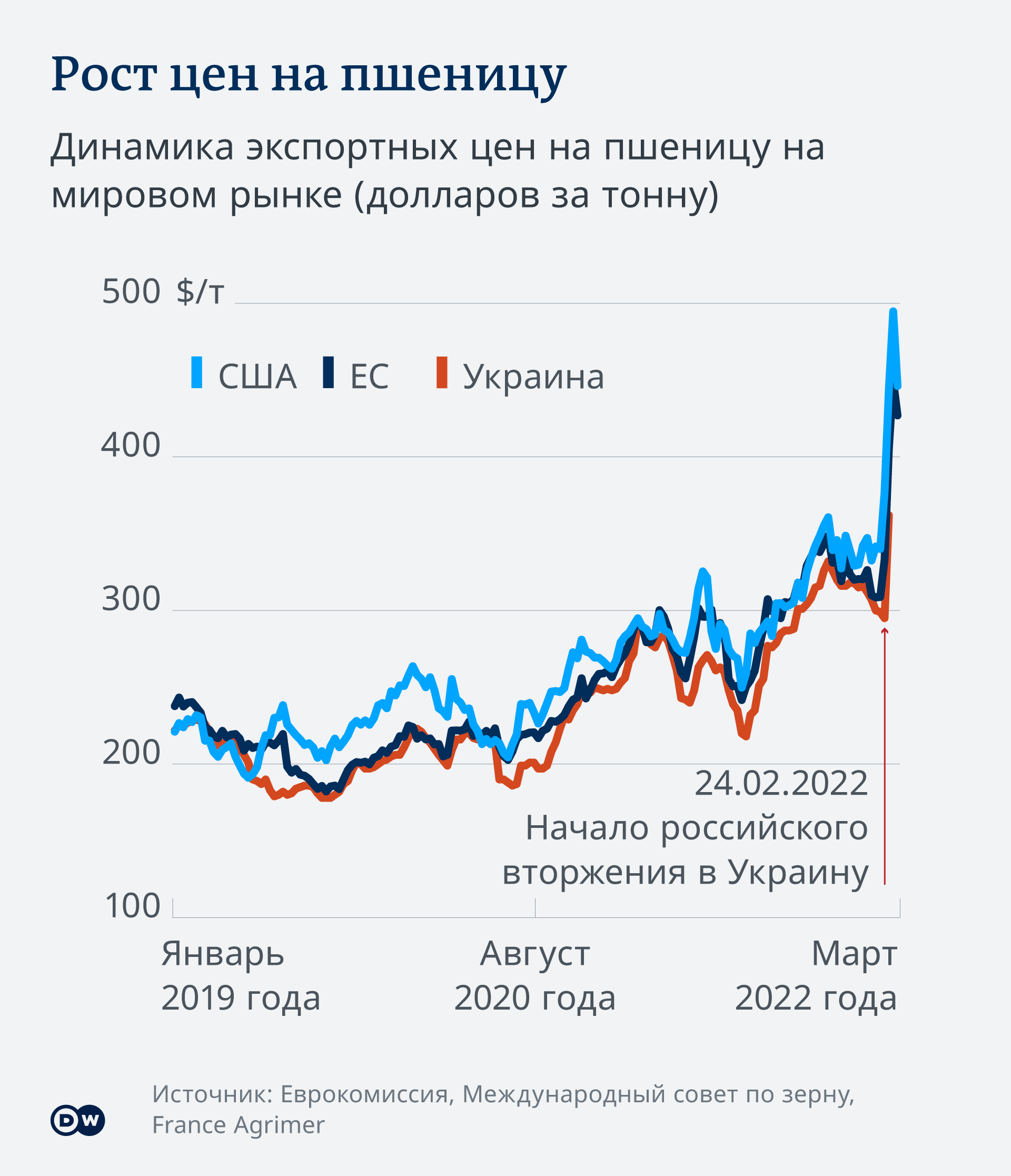 Инфографика: цены на пшеницу на мировом рынке