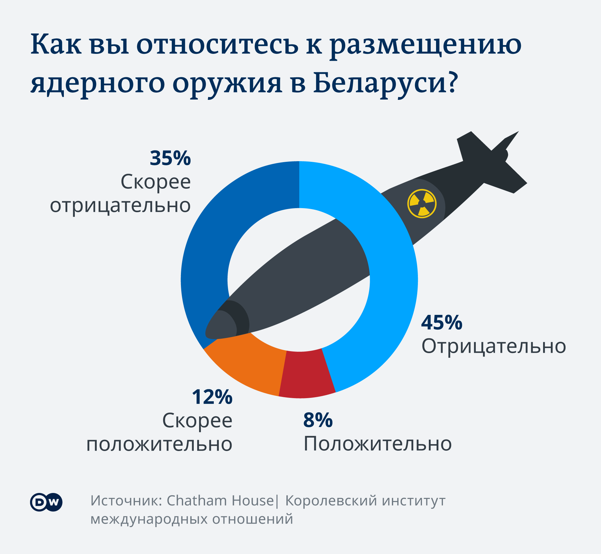 Размещение ядерного оружия ведет РБ к потере суверенитета? – DW – 19.06.2023