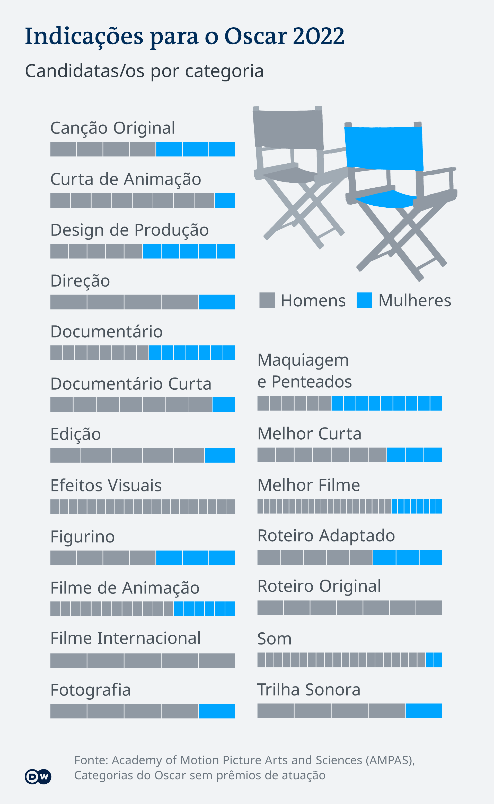 Infografik Nominierungen Oscars Männer Frauen PT