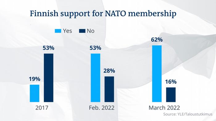 DW Infografik l Finnische Unterstützung für die NATO-Mitgliedschaft ENGLISCH