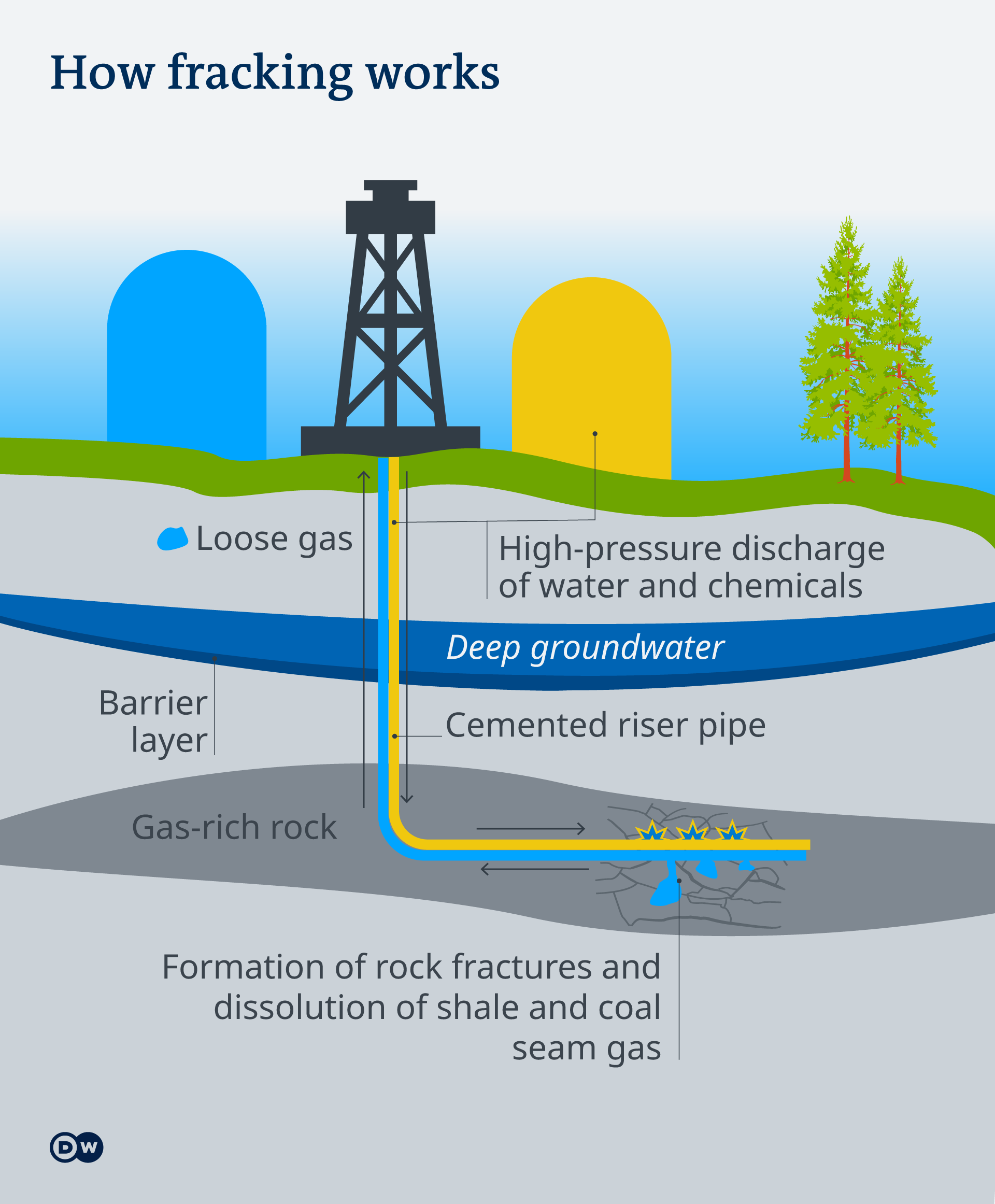Graphic shows the fracking process from loose gas to discharge of water and chemicals