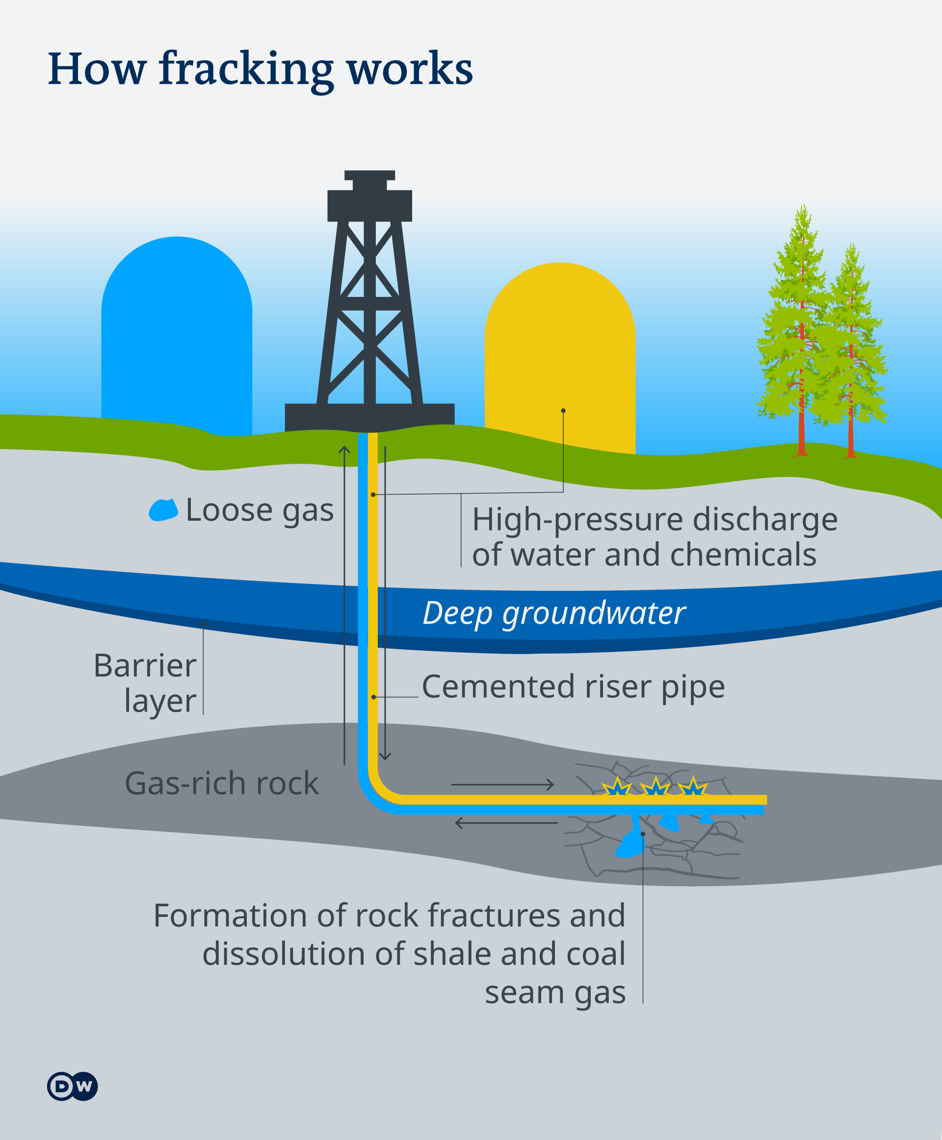 An infographic showing how fracking works