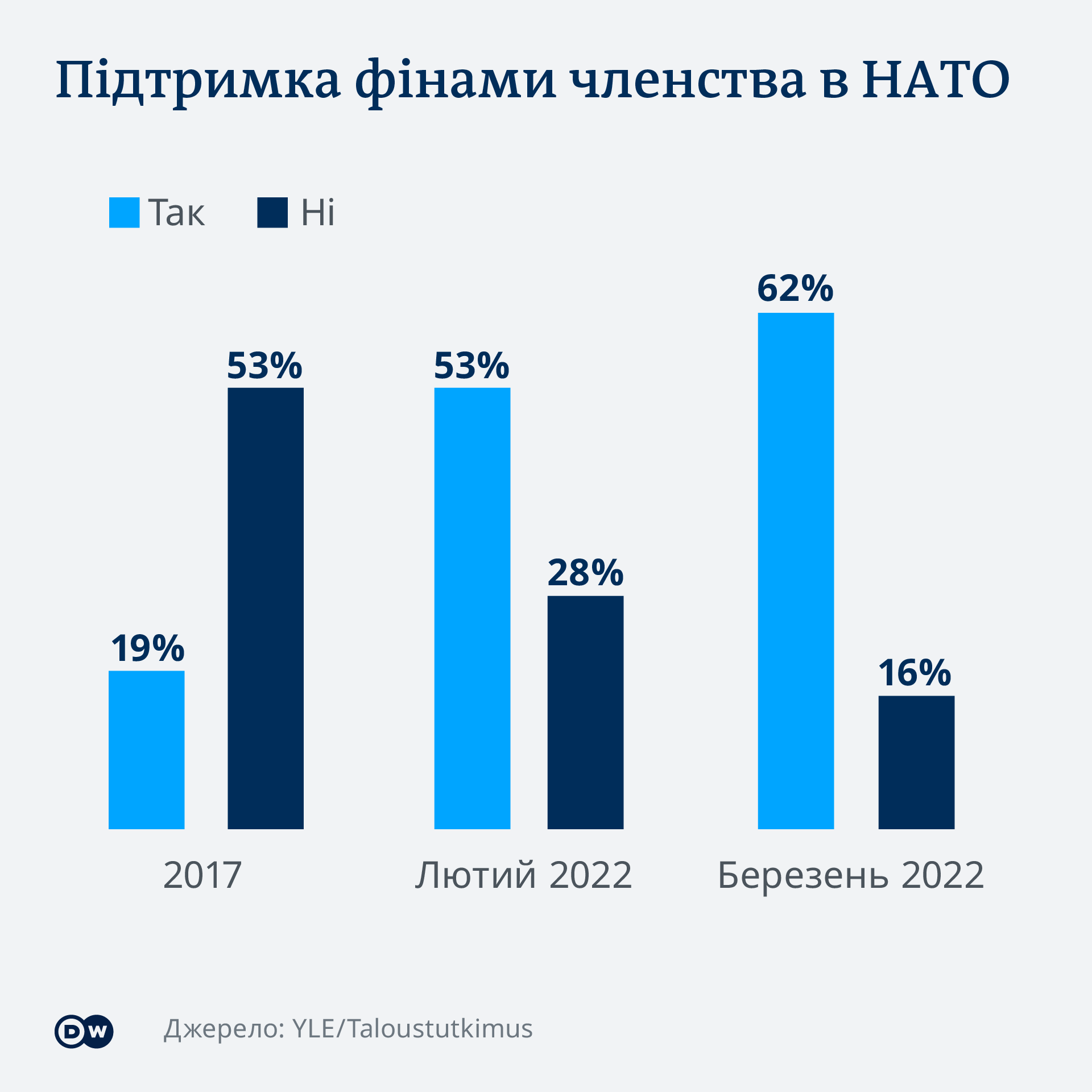 Інфографіка: Підтримка фінами членства в НАТО Інфографіка: Підтримка фінами членства в НАТО