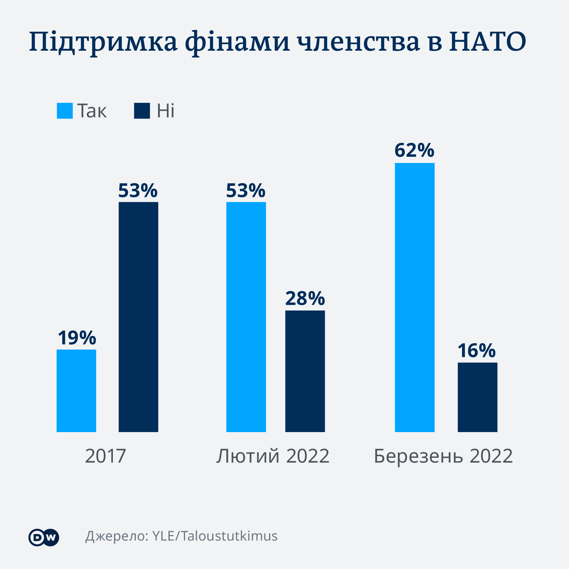 Інфографіка: Підтримка фінами членства в НАТО