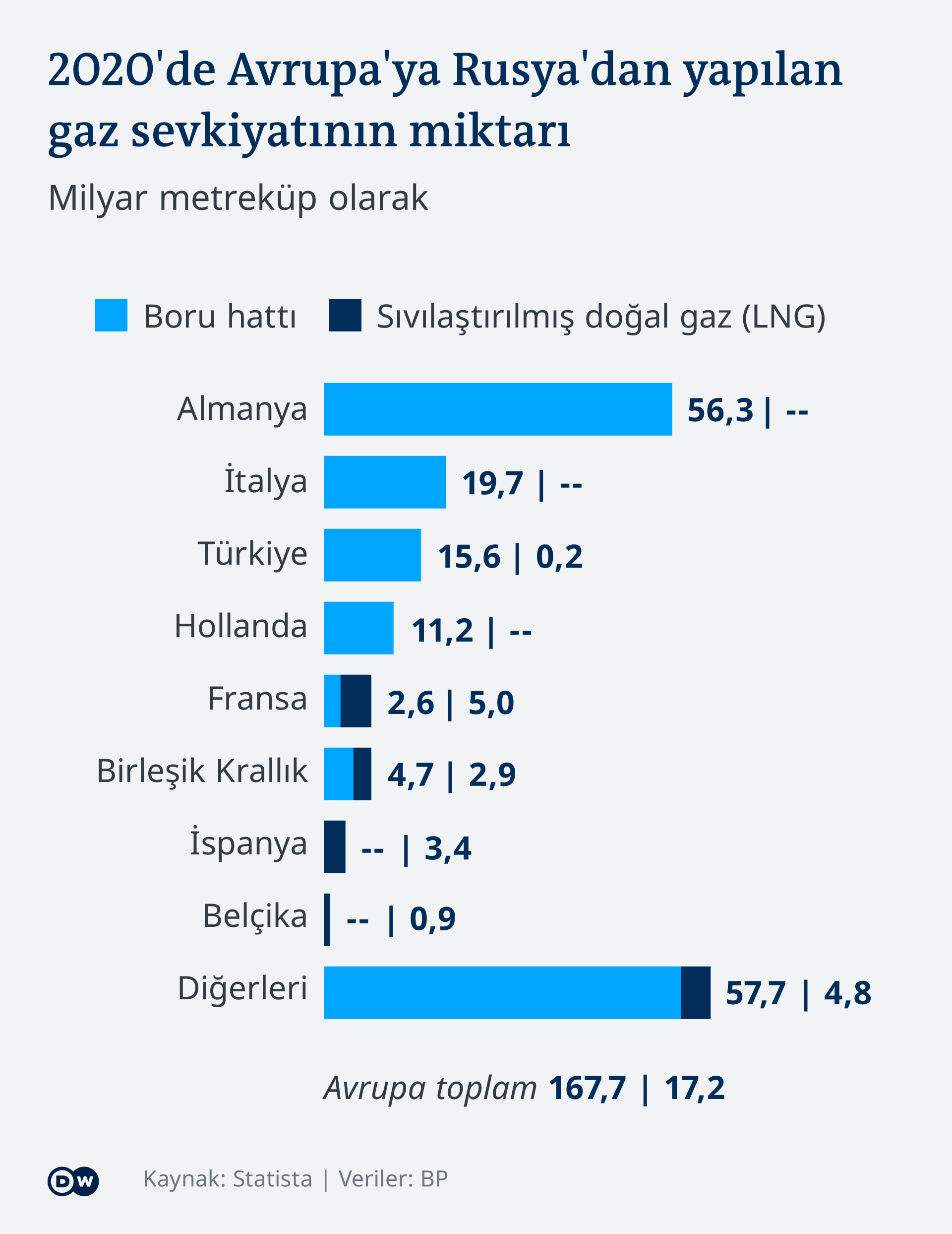 Infografik russische Gaslieferung nach Europa TR