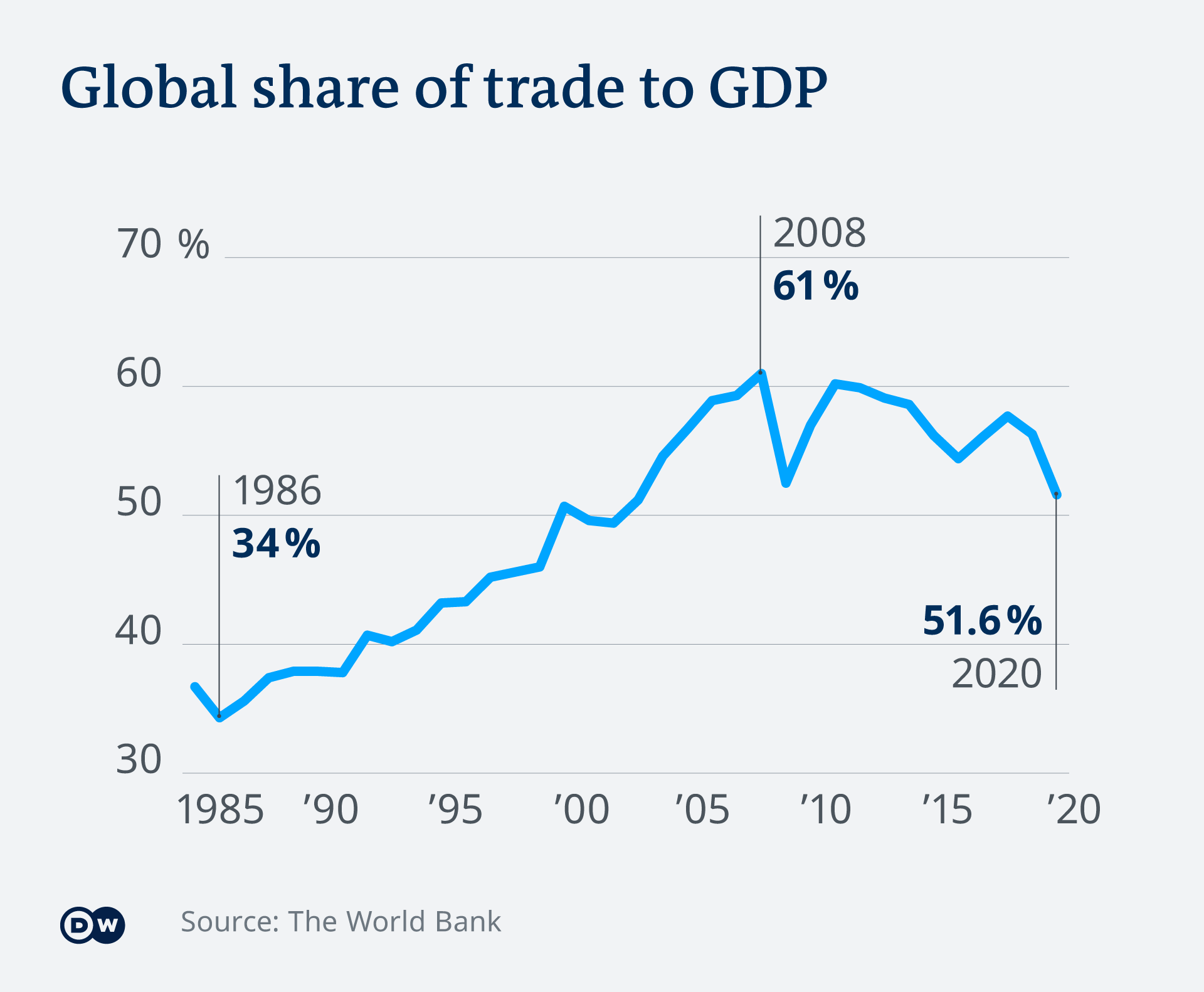 Graphic indicating global share of trade to GDP