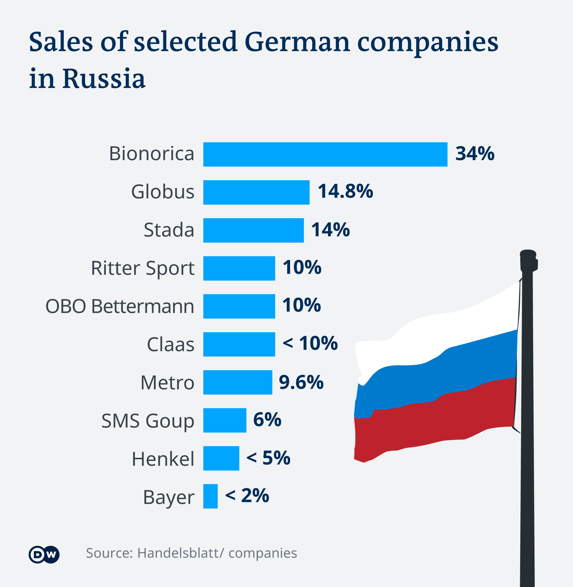 A chart showing the sales of a number of German companies in Russia