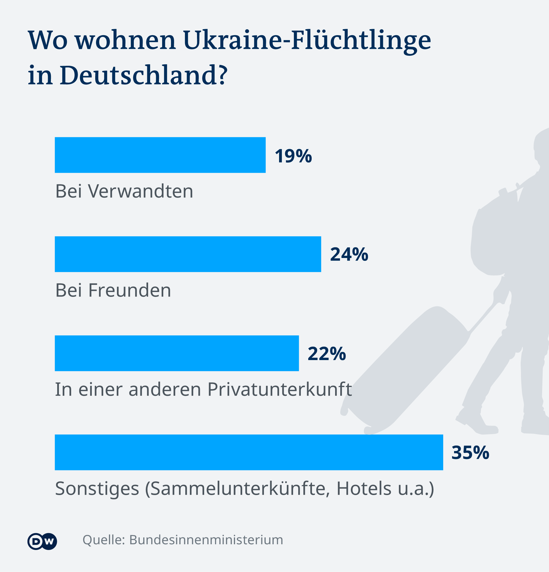  По данни на вътрешното министрество 22% от украинските бежанци в Германия живеят в частни домове, 24 на 100 при другари, а 19 % при родственици 