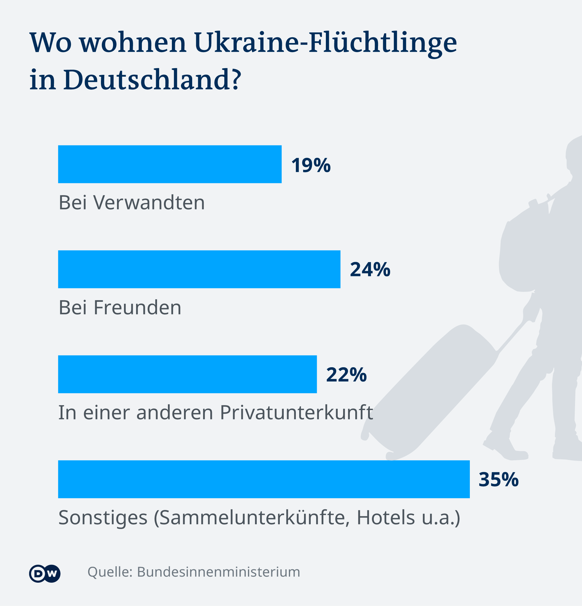 Infografik Wo wohnen Ukraine-Flüchtlinge in Deutschland? DE
