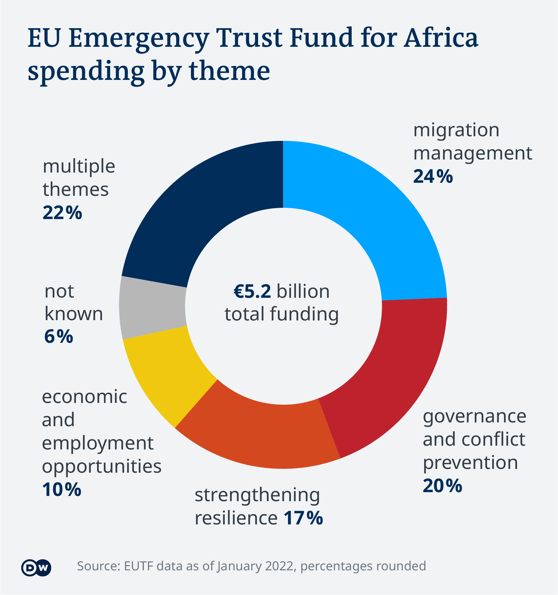 Visualisation des données : 24 % des fonds sont allés à la gestion des migrations, 20 % à la gouvernance et à la prévention des conflits, 17 % au renforcement de la résilience, 10 % aux opportunités économiques et d'emploi, 6 % ne sont pas assignés à un thème et 22 % des fonds ont plusieurs thèmes assignés