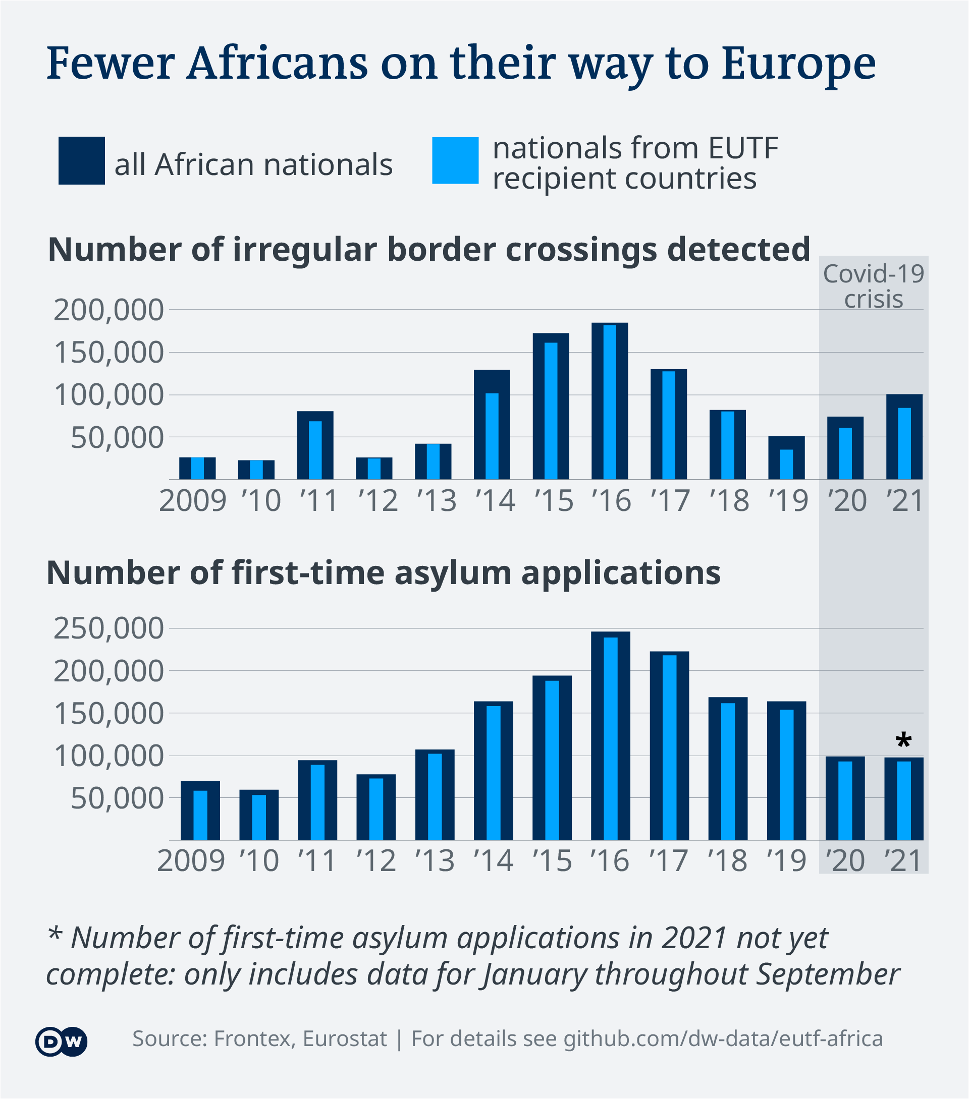 Visualisation : Le nombre de passages frontaliers irréguliers et de demandes d'asile a augmenté à partir de 2009 pour culminer en 2016 et diminuer ensuite jusqu'en 2019 et 2020. En 2021, les chiffres ont de nouveau légèrement augmenté.