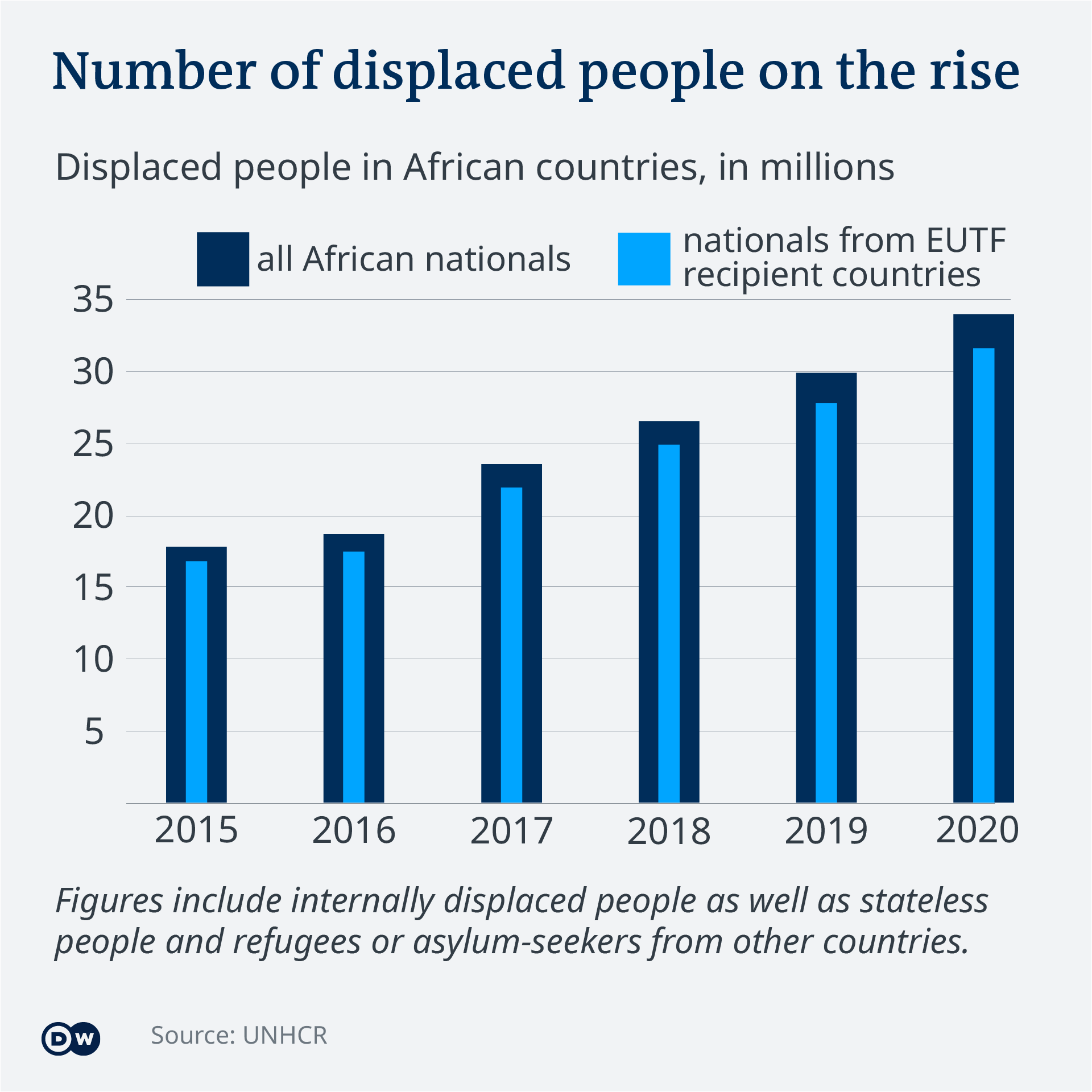 Visualisation des données : migration en Afrique, personnes déplacées du HCR