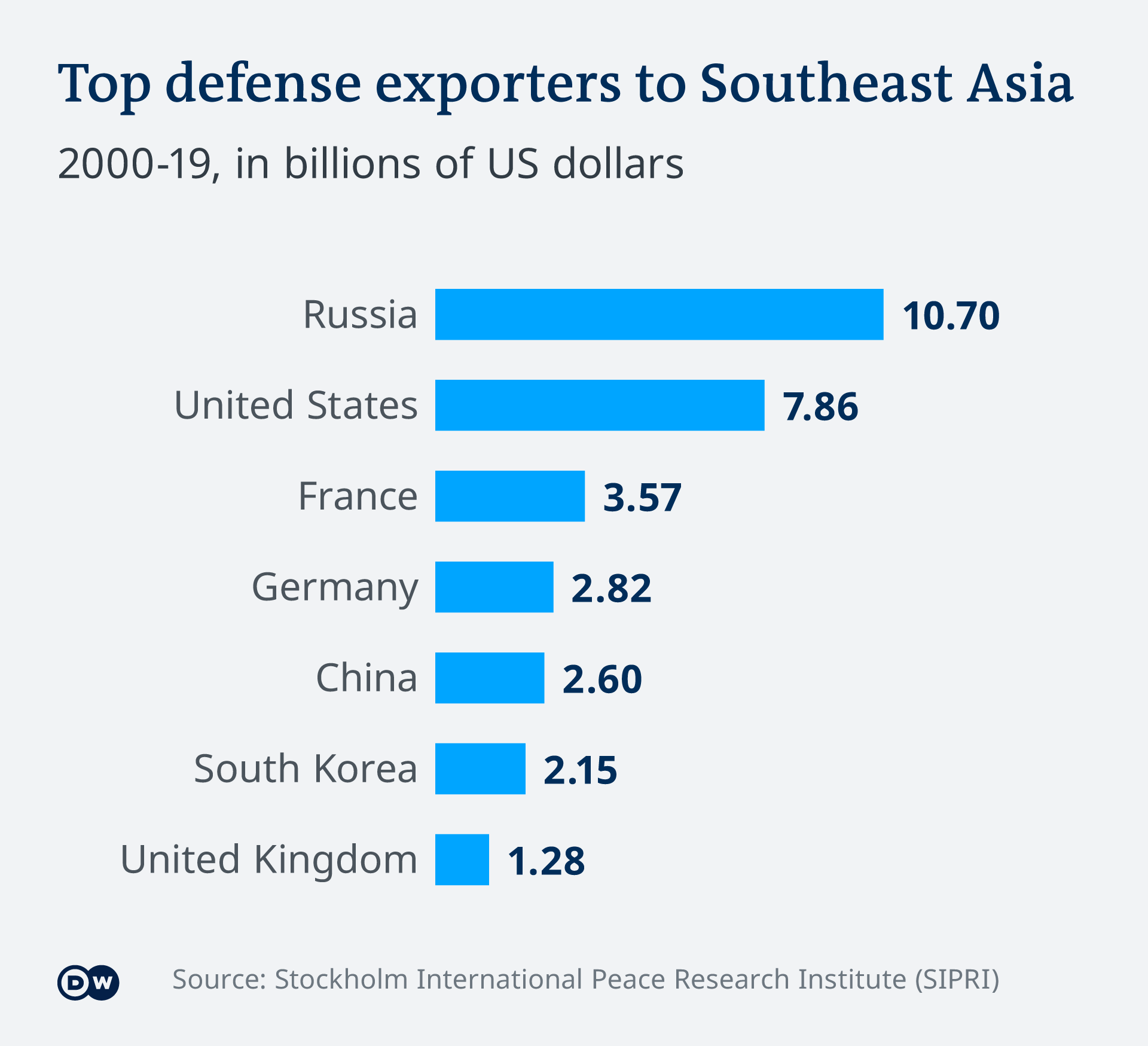 Top defense exporters to Southeast Asia