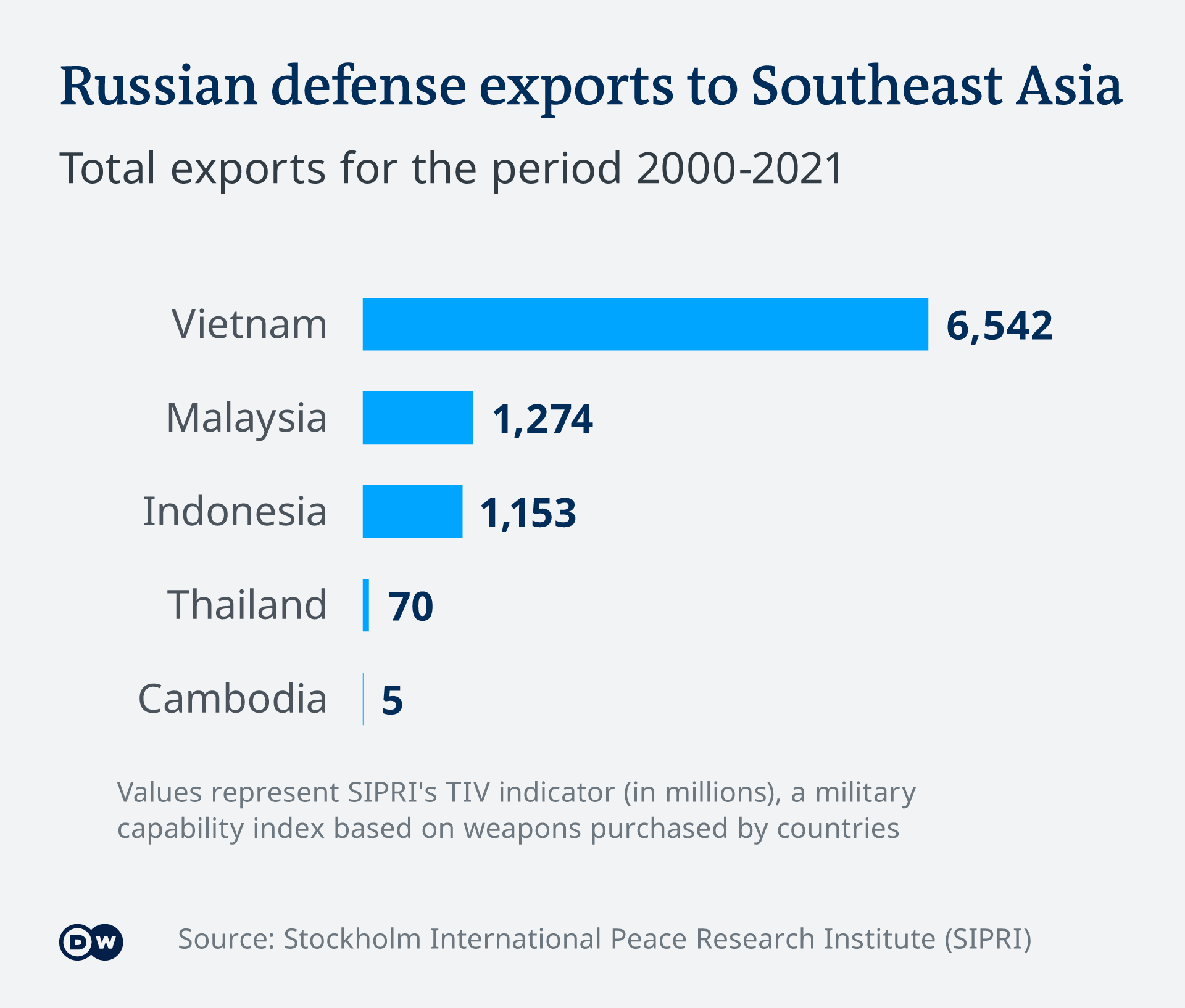 Infografik Russische Waffenexporte nach Südostasien EN