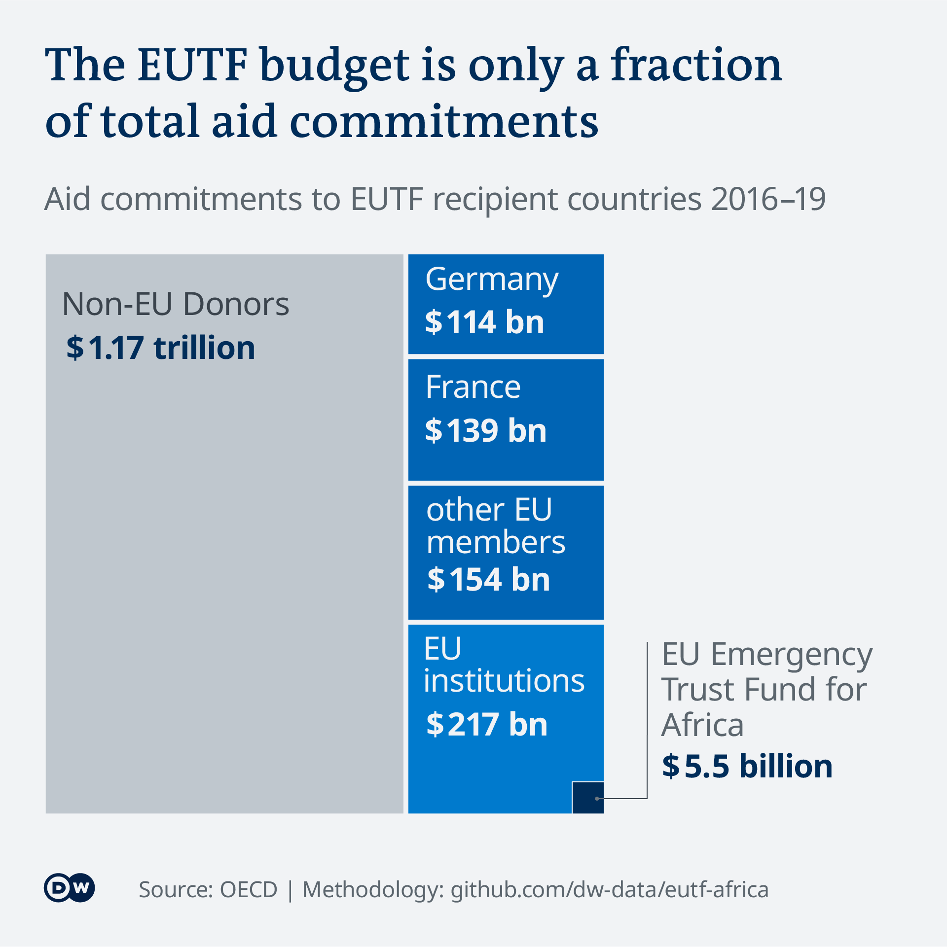 Data visualization shows the EUTF development aid budget for the 2016-2020 period