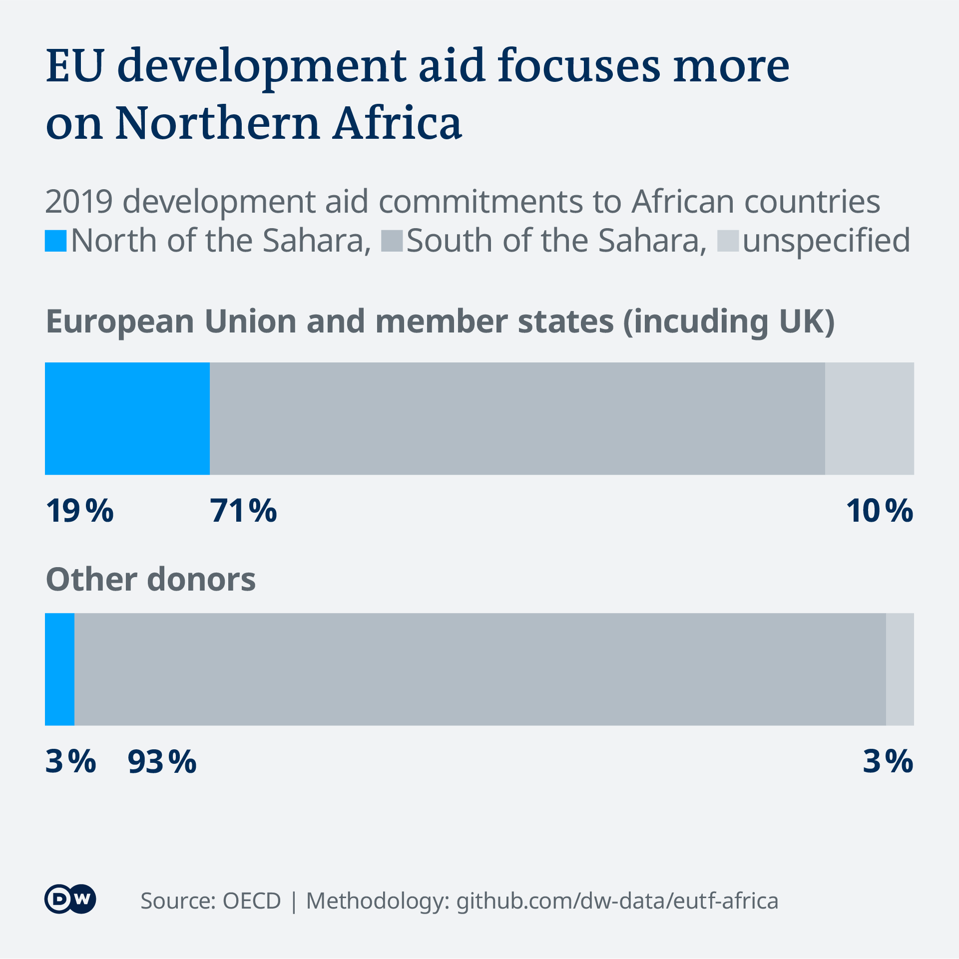 Visualization: Distribution of EU aid in Africa, with 71% of funds north of Sahara