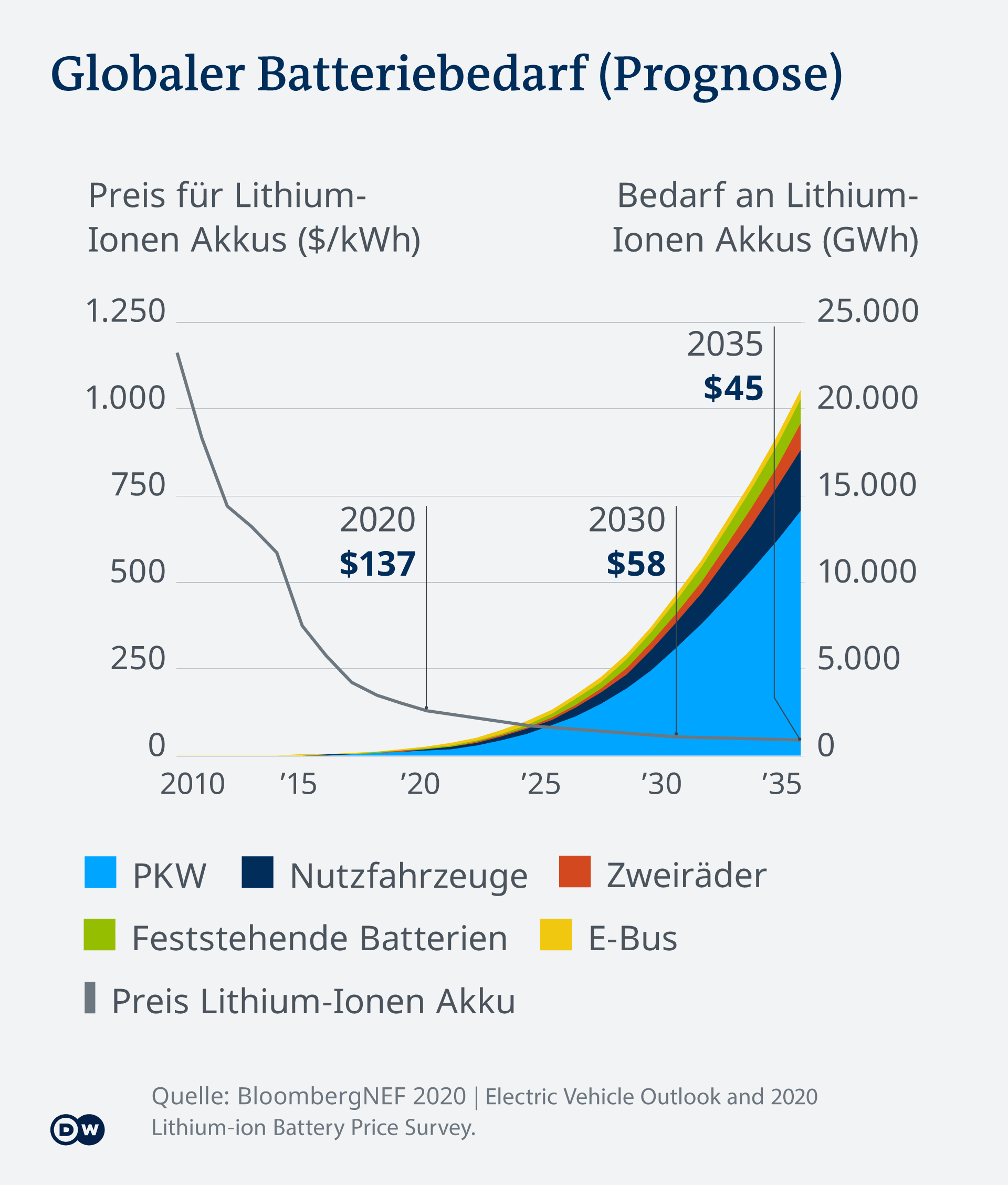 Инфографика Глобальный спрос на батареи (прогноз) DE