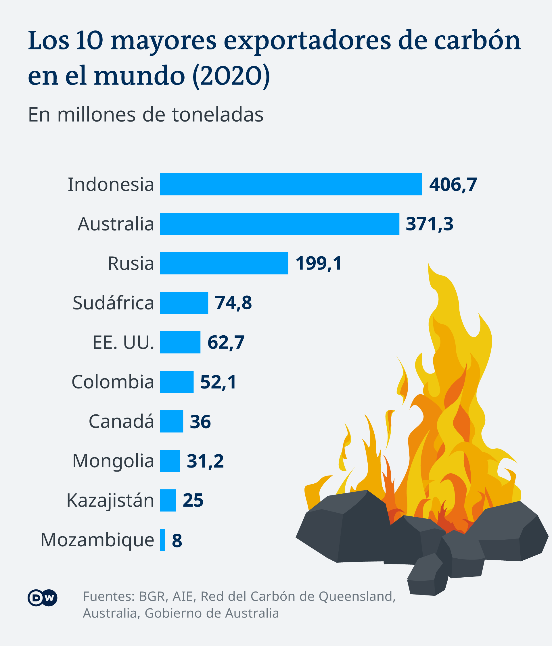 Infografik Top 10 der Größten Kohleexporteure weltweit ES